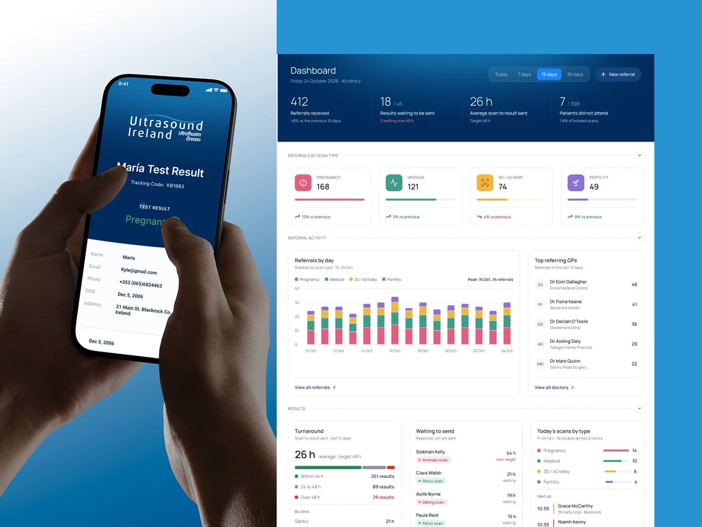 A hand holding a phone showing an Ultrasound Ireland test result, Pregnant with a green tick, beside the clinic Dashboard with referrals by scan type, referrals by day and top referring GPs