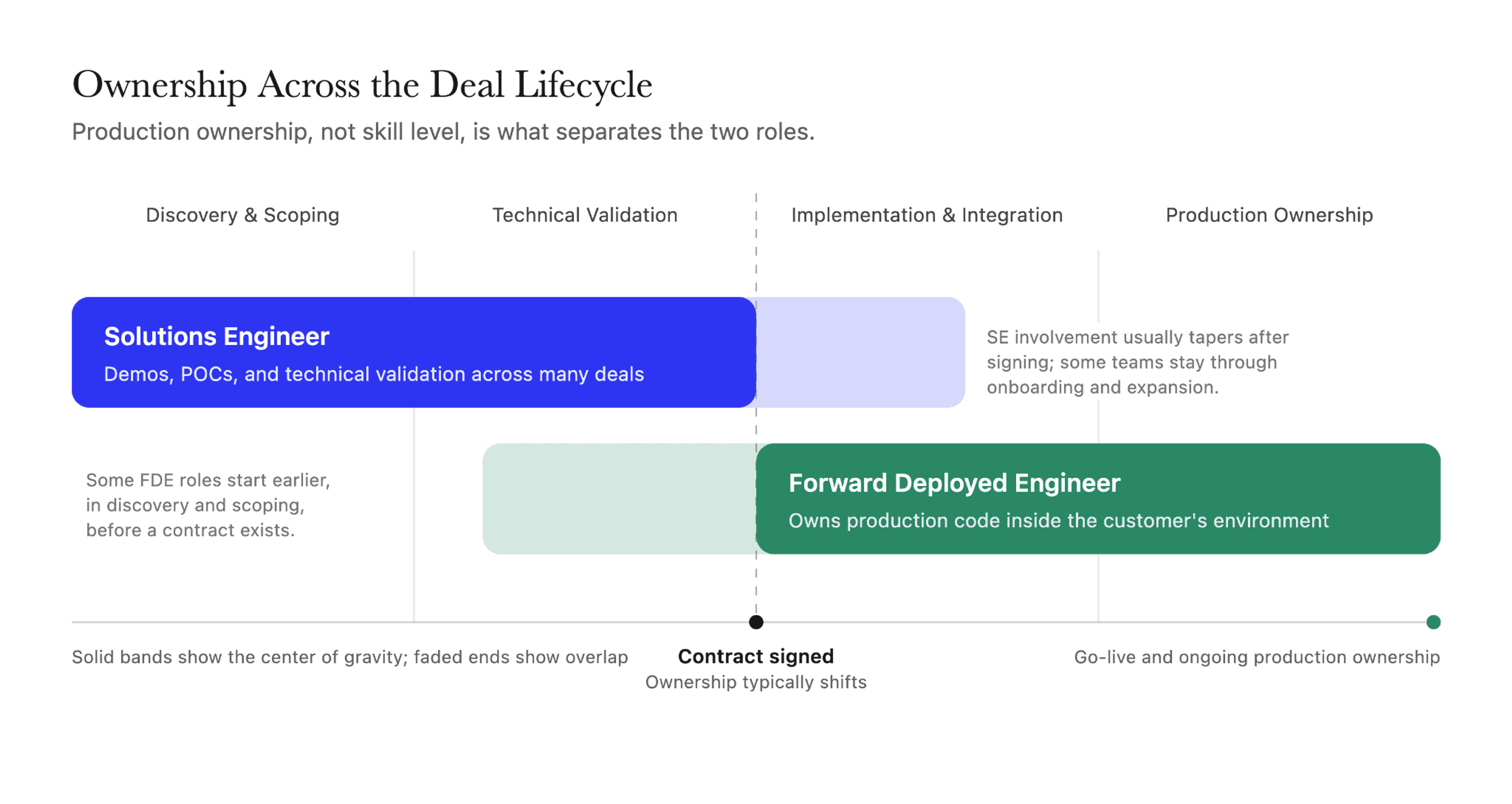 Solutions engineer vs forward deployed engineer deal lifecycle showing SE ownership centered before signing and FDE ownership after, with overlap at both ends.