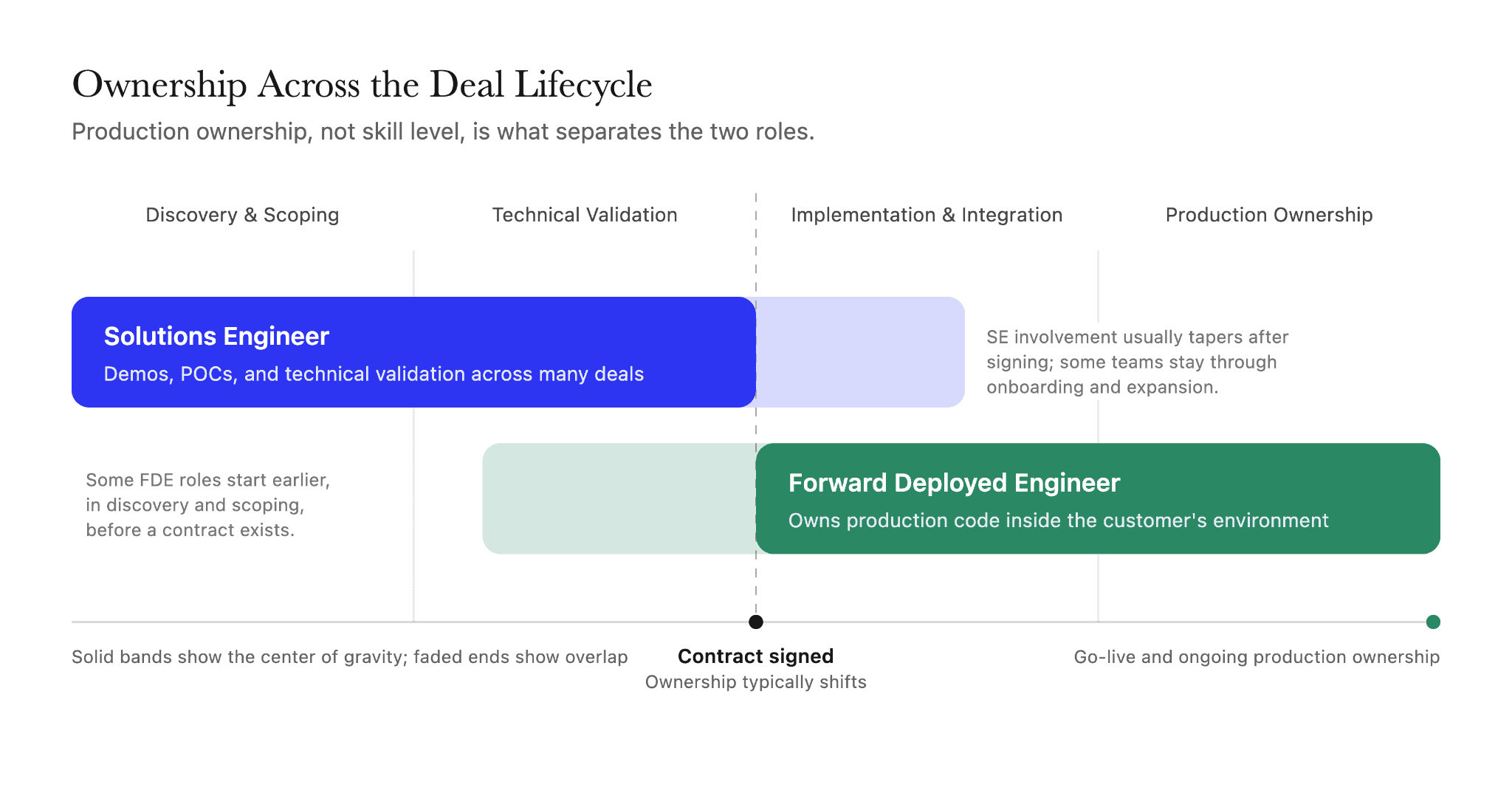 Solutions engineer vs forward deployed engineer deal lifecycle showing SE ownership centered before signing and FDE ownership after, with overlap at both ends.