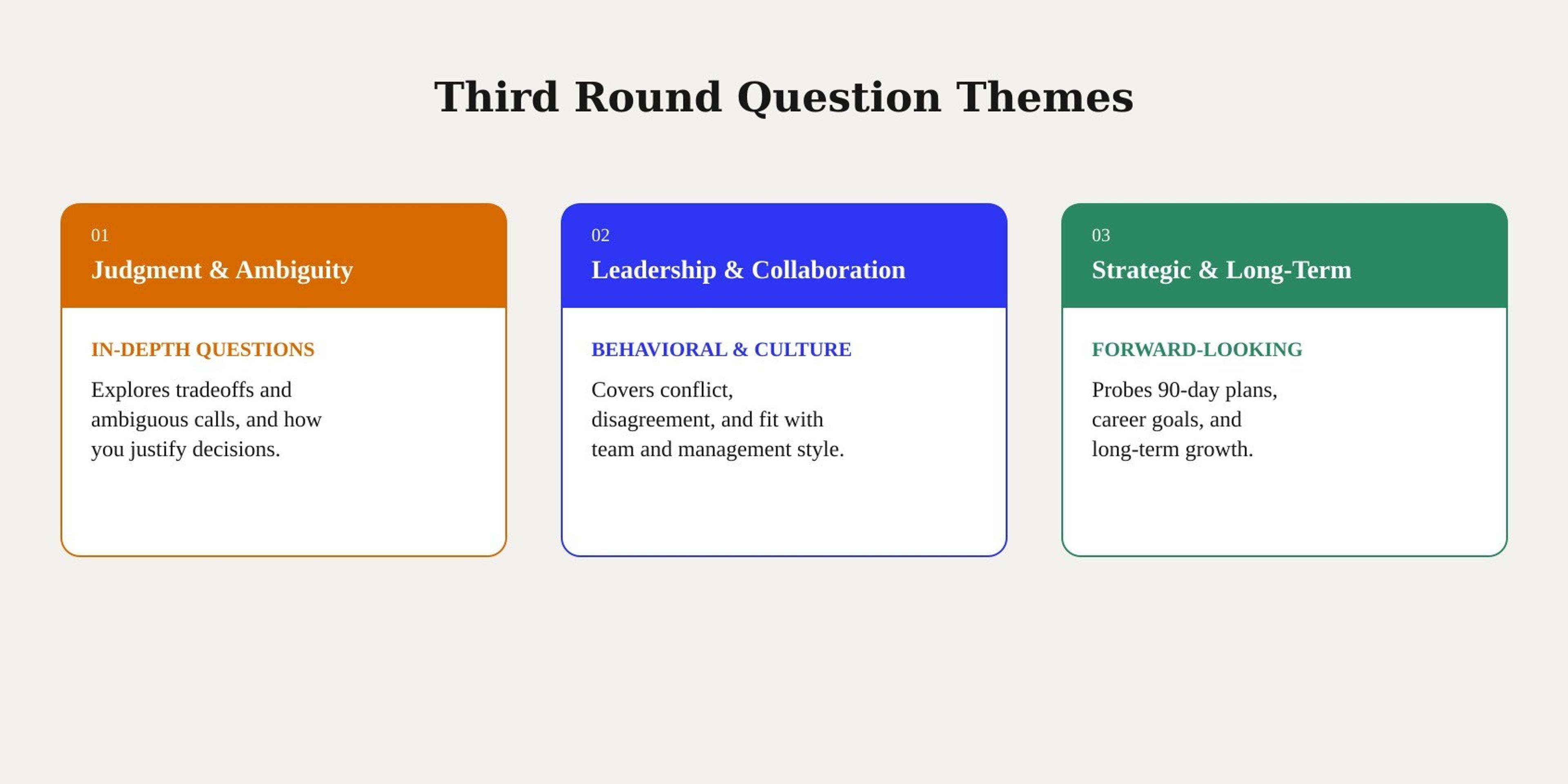 Third round interview questions cluster into judgment under ambiguity, leadership and collaboration, and strategic long-term planning themes.