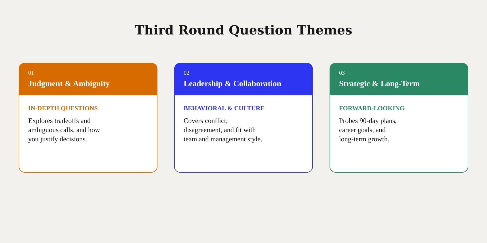 Third round interview questions cluster into judgment under ambiguity, leadership and collaboration, and strategic long-term planning themes.
