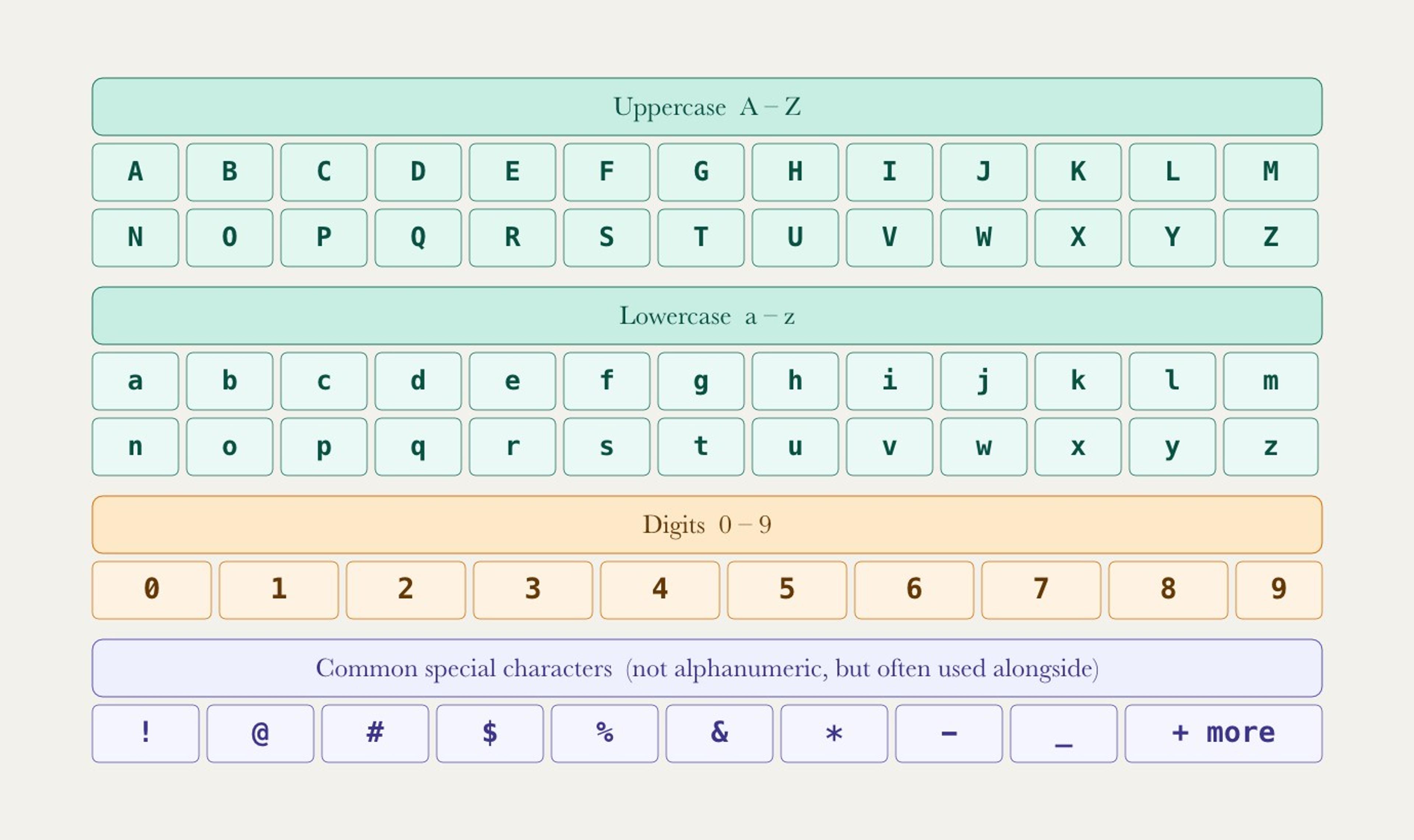 Visual map of the full alphanumeric character set: uppercase A–Z, lowercase a–z, digits 0–9, and common special characters shown in four color-coded rows.