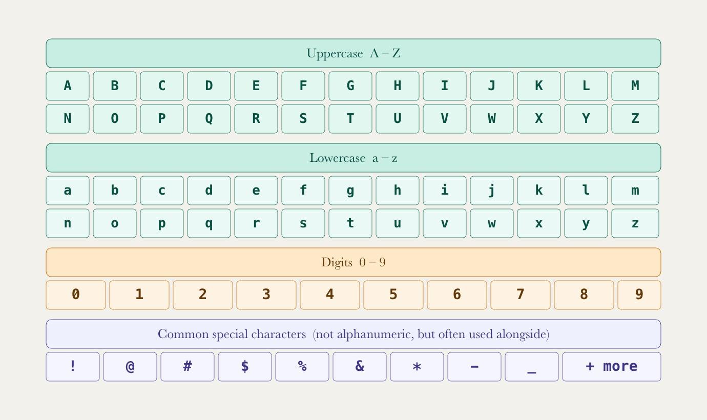 Visual map of the full alphanumeric character set: uppercase A–Z, lowercase a–z, digits 0–9, and common special characters shown in four color-coded rows.