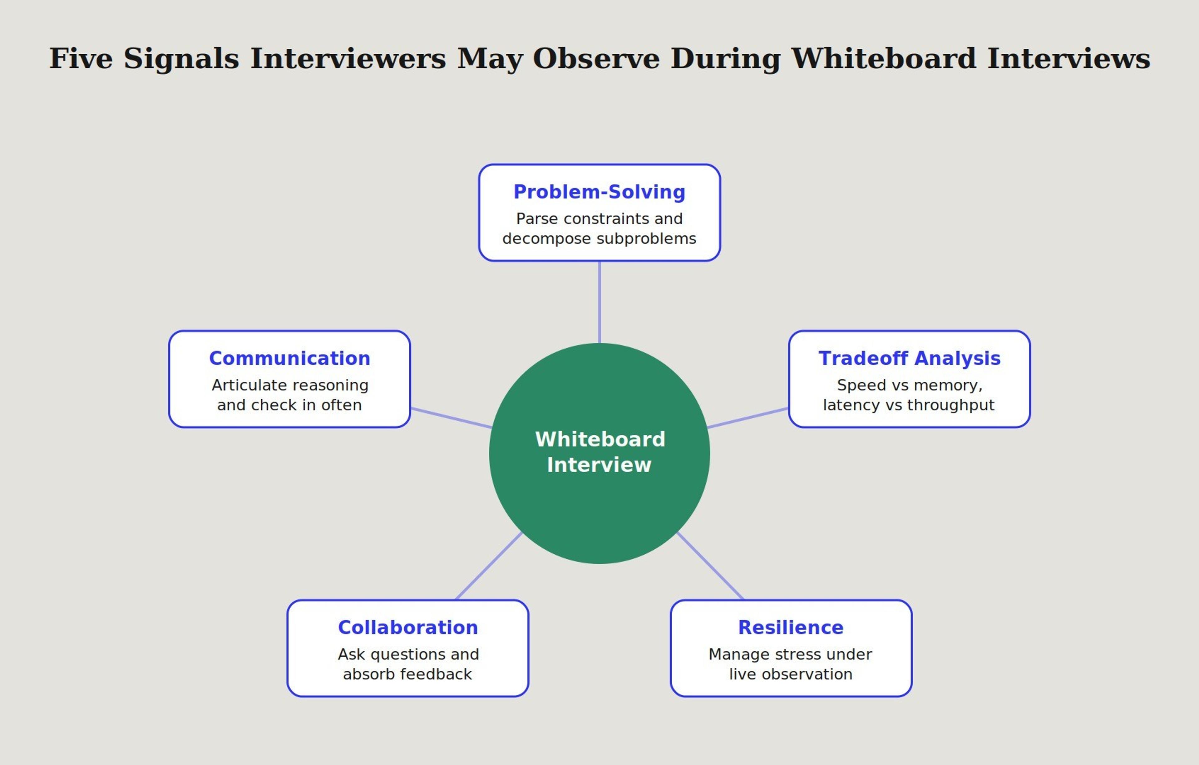 Whiteboard interview evaluation signals radiating from a central node, showing problem-solving, communication, tradeoff analysis, collaboration, and resilience as patterns interviewers commonly observe, not a fixed universal rubric.