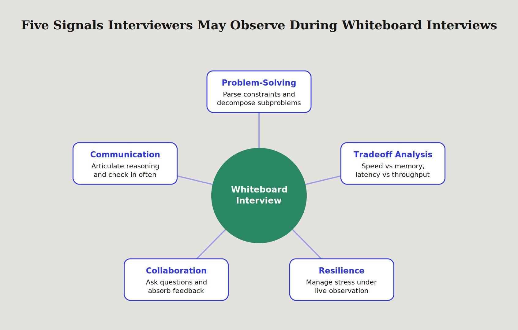 Whiteboard interview evaluation signals radiating from a central node, showing problem-solving, communication, tradeoff analysis, collaboration, and resilience as patterns interviewers commonly observe, not a fixed universal rubric.