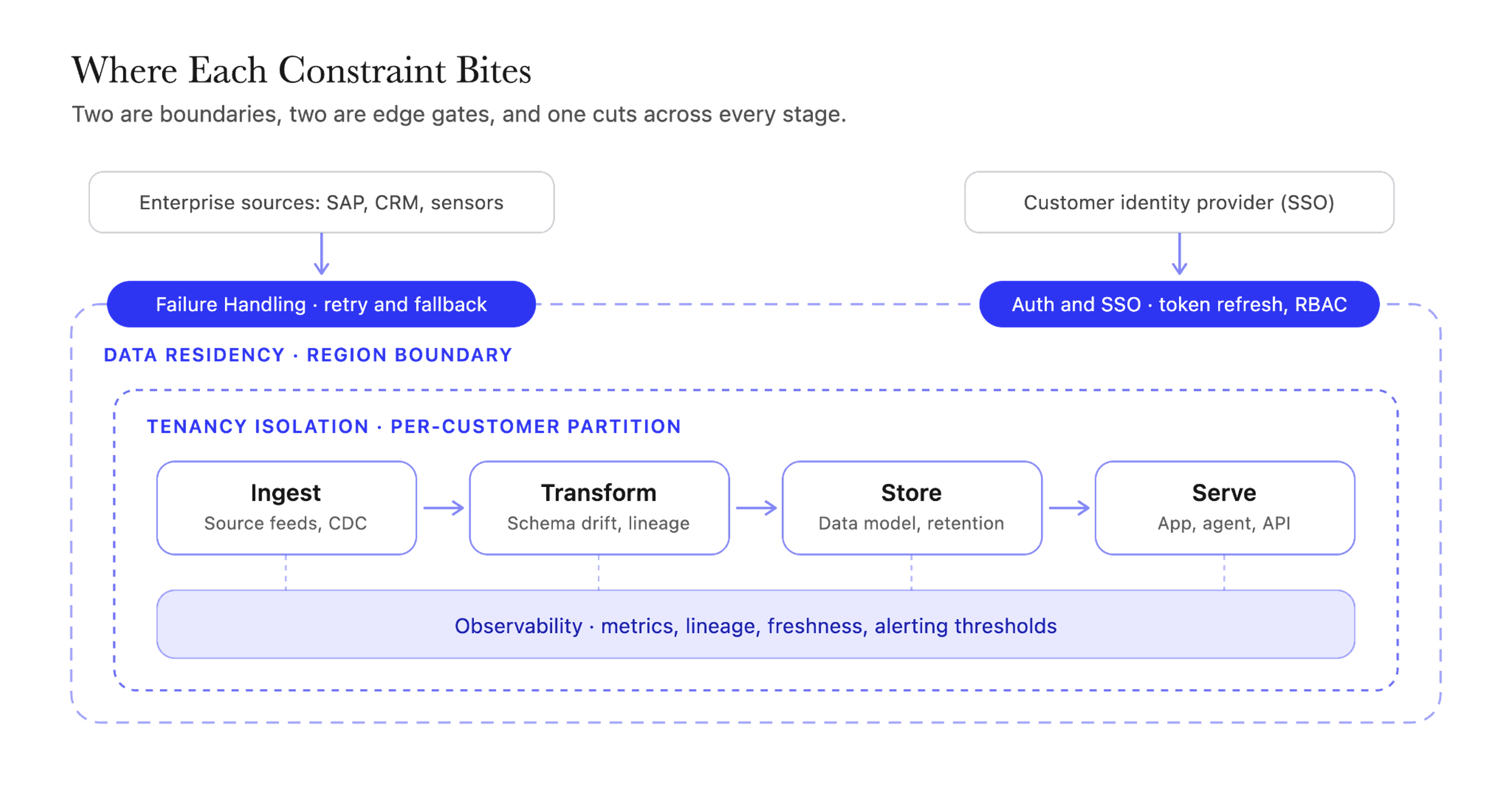 FDE system design architecture showing where auth, data residency, tenancy isolation, observability, and failure handling attach across a customer deployment.