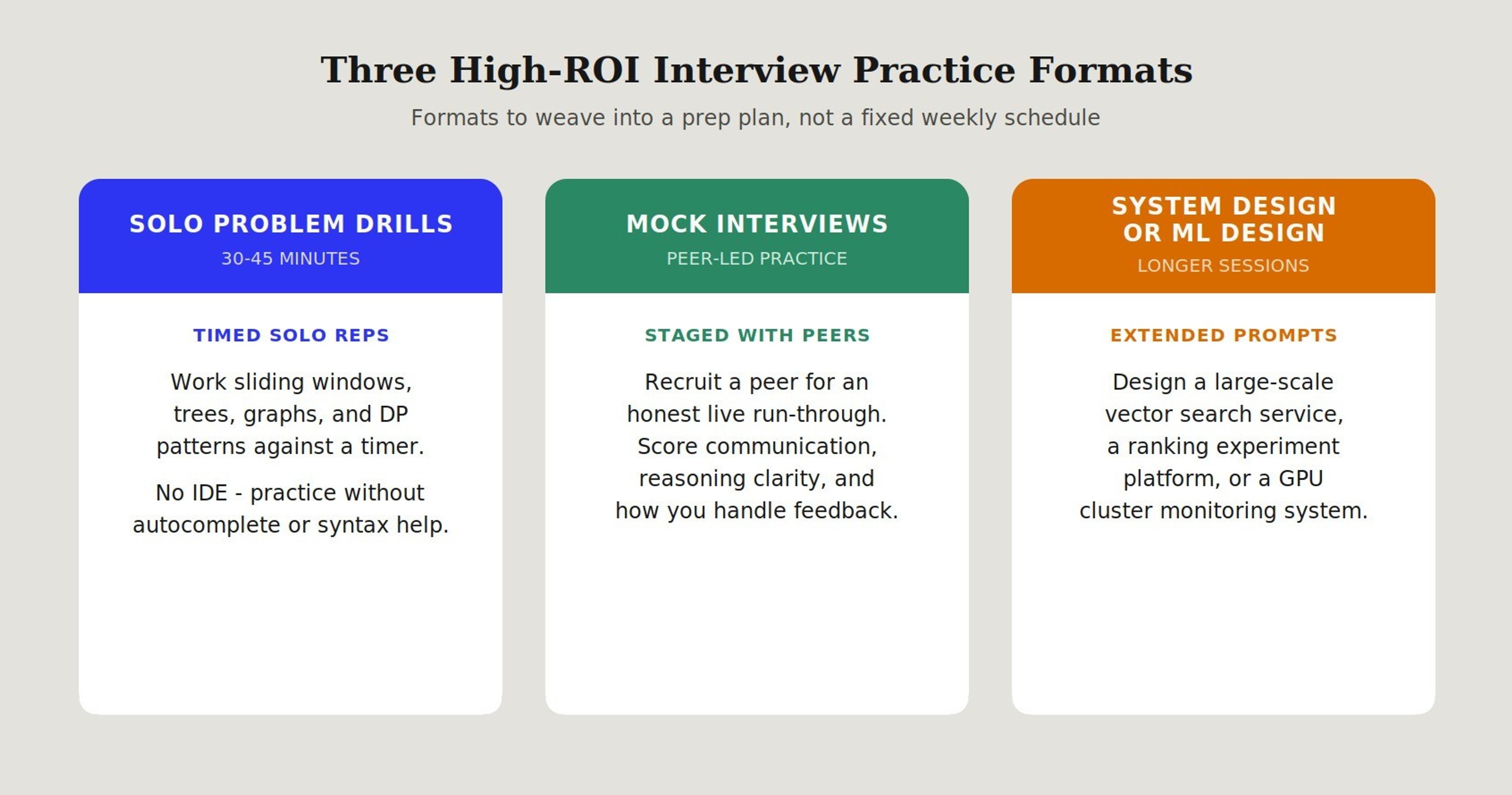 Whiteboard interview practice formats showing solo timed drills, peer-led mock interviews, and extended system design or ML design sessions as three formats to combine in a prep plan, without implying a fixed weekly cadence.