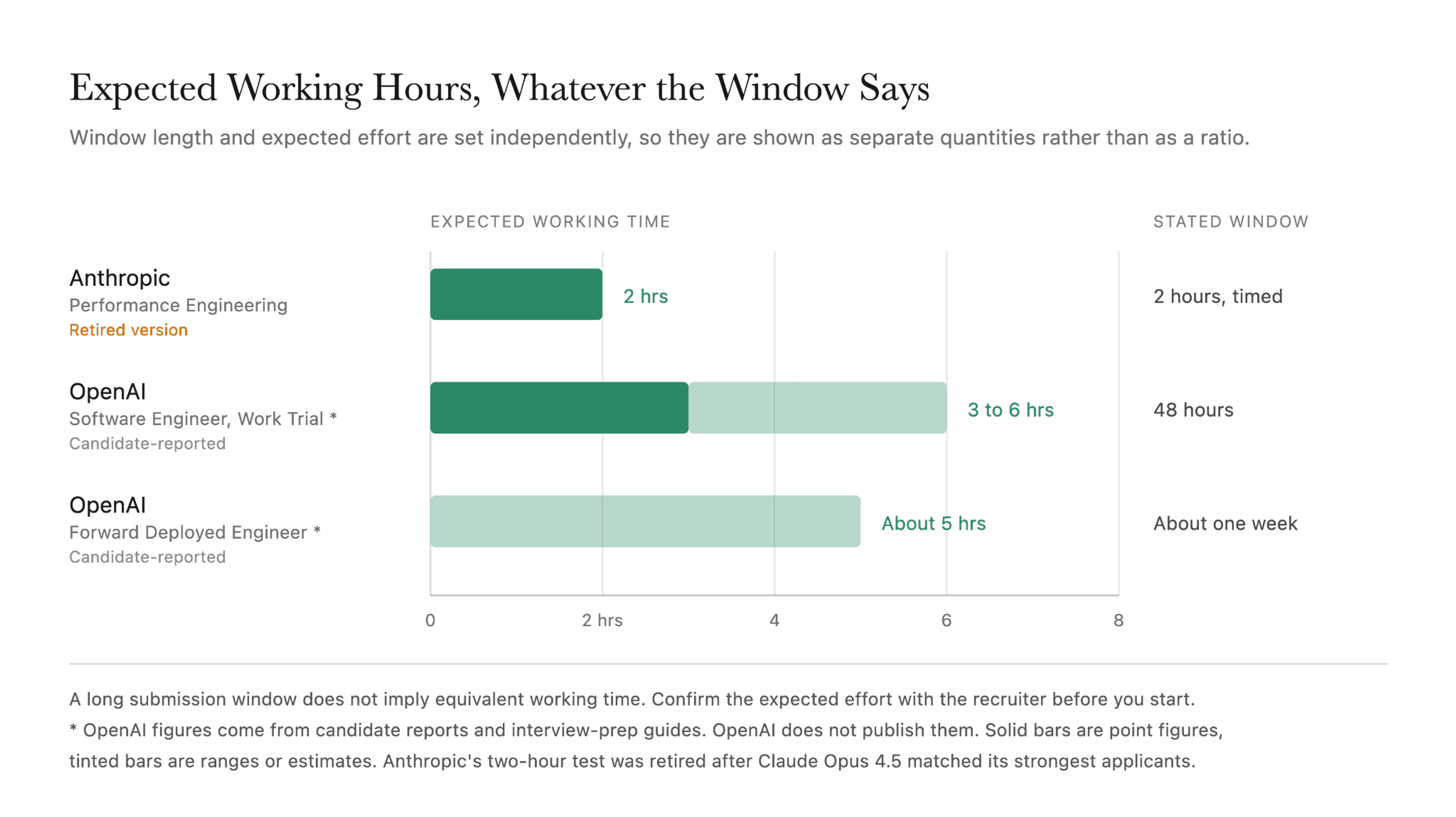 Take-home assignment effort compared across Anthropic and OpenAI, showing two to six hours of expected work against windows ranging from two hours to a week.