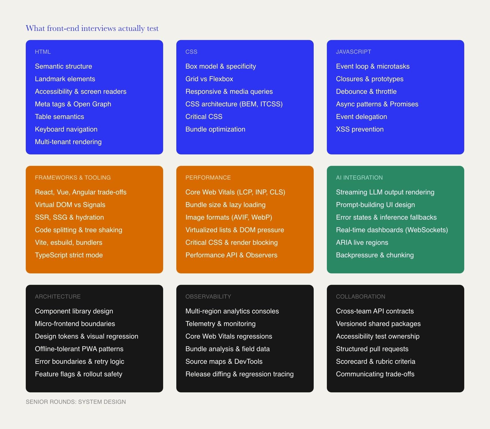 Frontend interview topic map covering nine evaluation areas across three tiers: HTML, CSS, and JavaScript fundamentals; frameworks, performance, and AI integration; and senior system design covering architecture, observability, and collaboration.