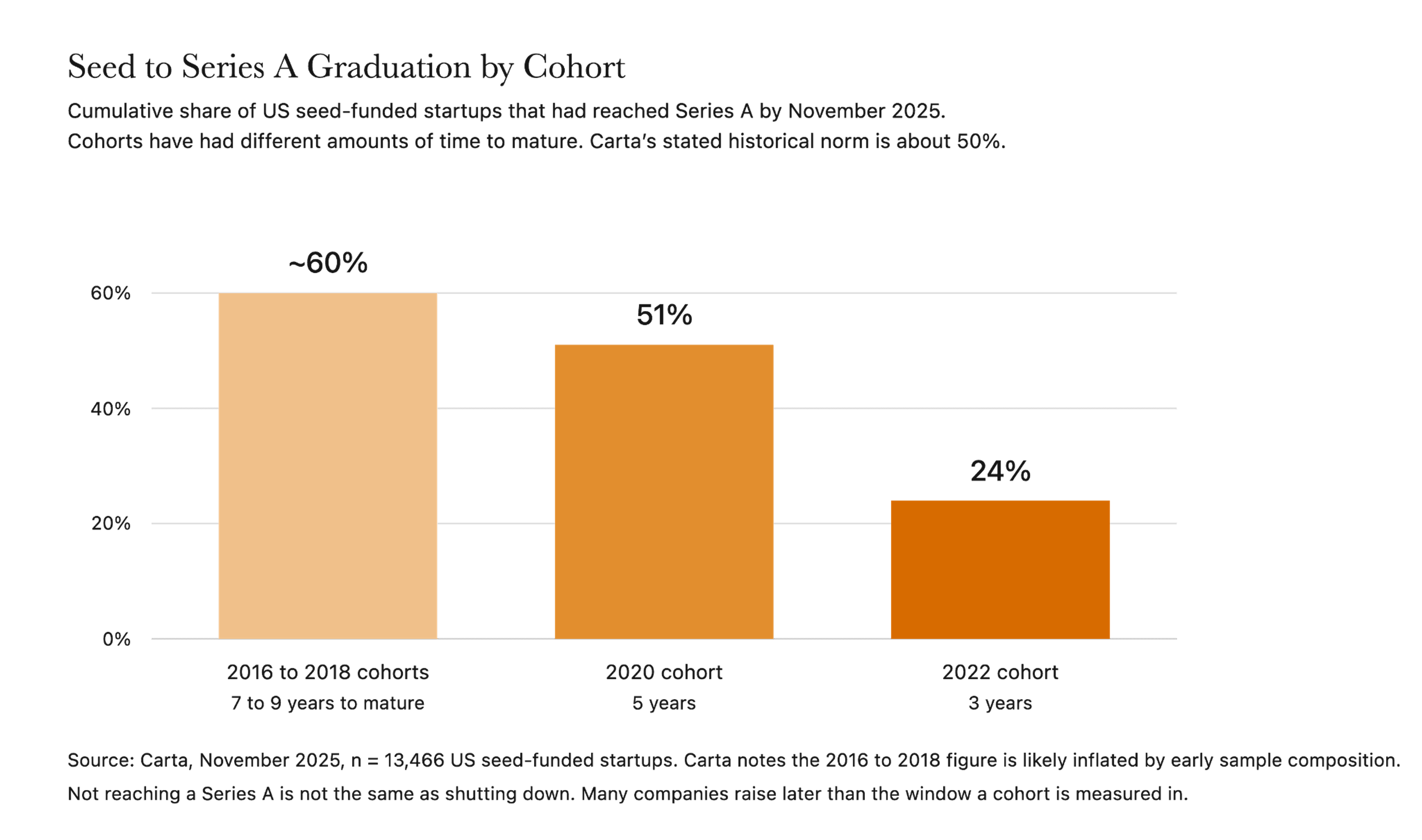 Big tech vs startup financing risk shown as cumulative seed to Series A rates, from about 60% for 2016 to 2018 cohorts down to 24% for 2022.
