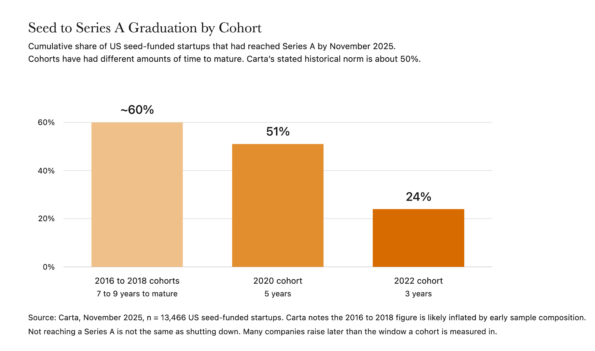 Big tech vs startup financing risk shown as cumulative seed to Series A rates, from about 60% for 2016 to 2018 cohorts down to 24% for 2022.