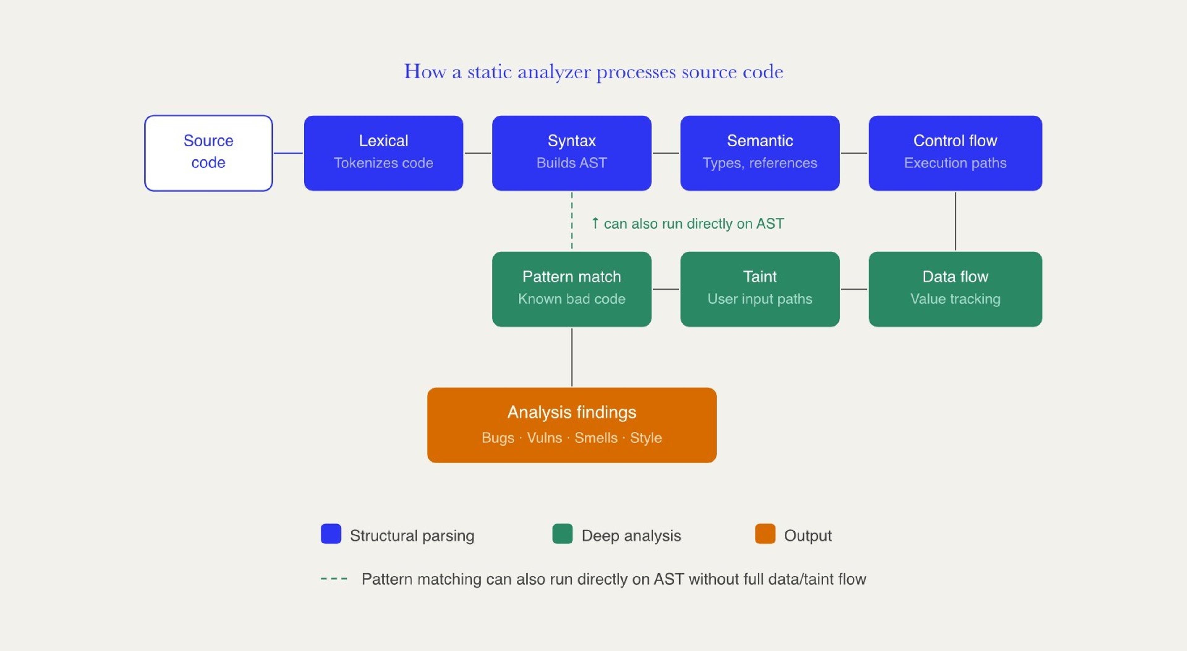 Static code analysis pipeline showing seven stages from lexical tokenization to pattern matching, producing bugs, security vulnerabilities, code smells, and style findings.