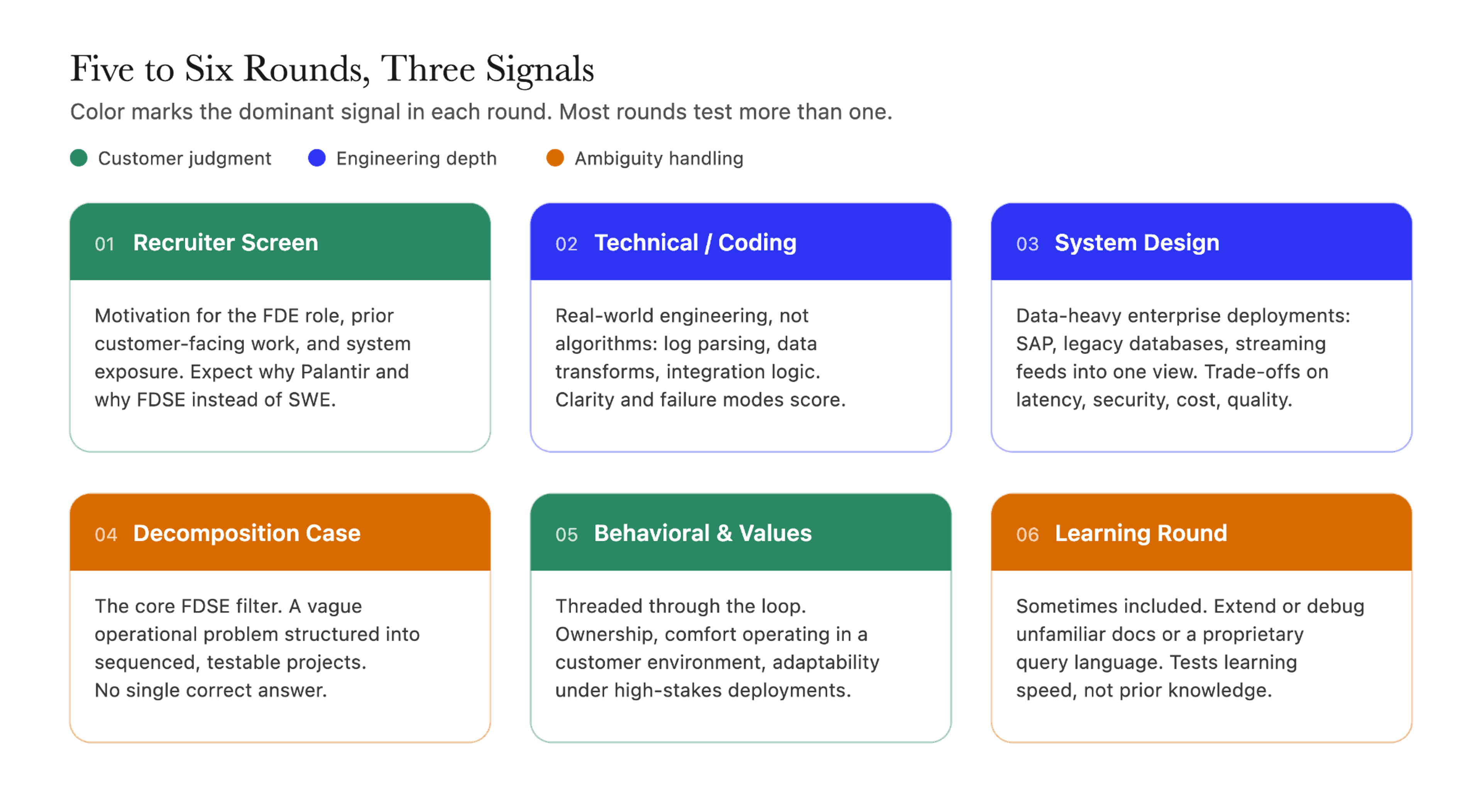 Palantir FDSE interview rounds across five to six stages, color-coded by whether each screens for customer judgment, engineering depth, or ambiguity handling.