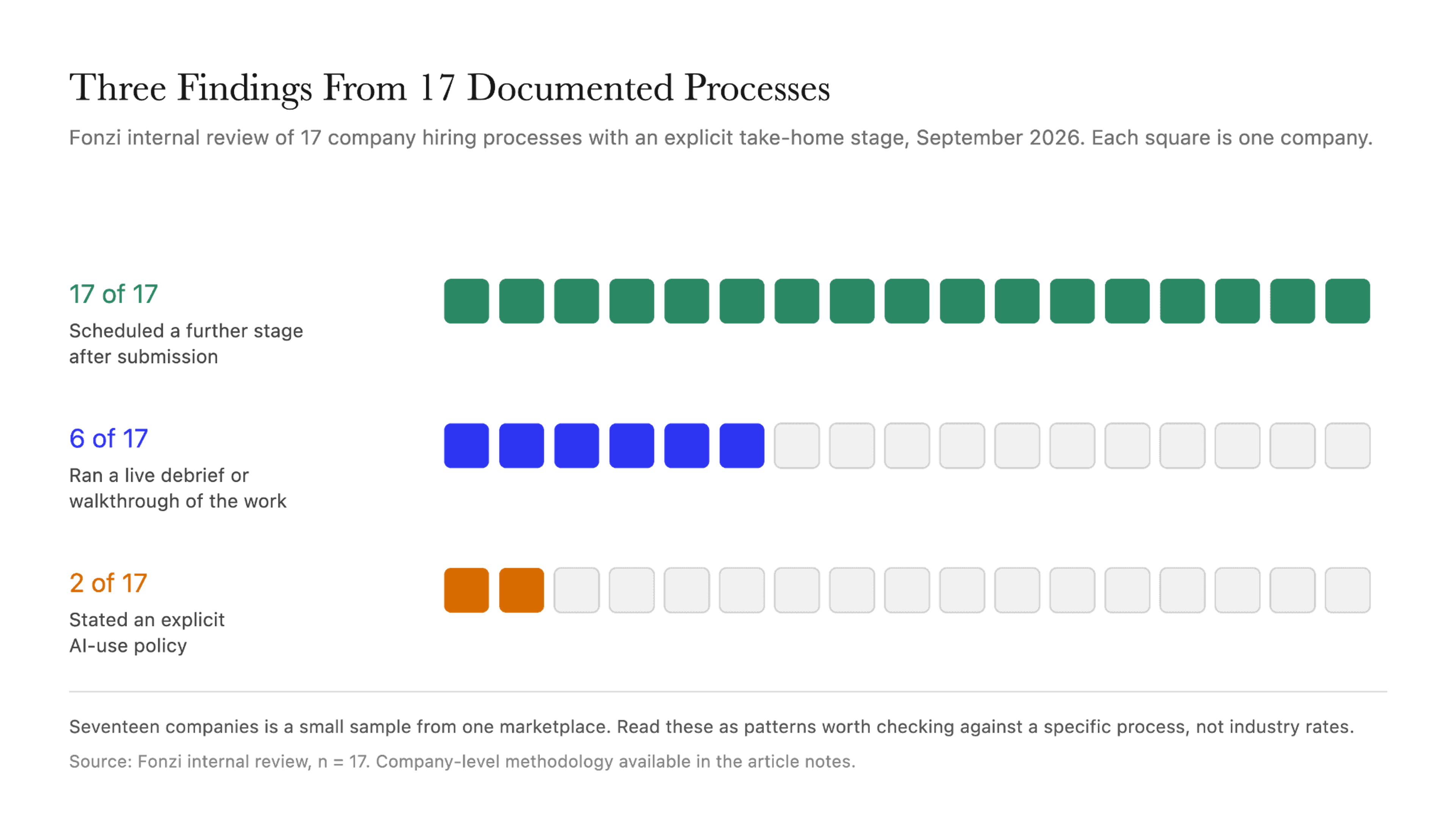 Take-home assignment findings across 17 hiring processes, showing all continued past submission while only six ran a debrief and two published an AI-use policy.