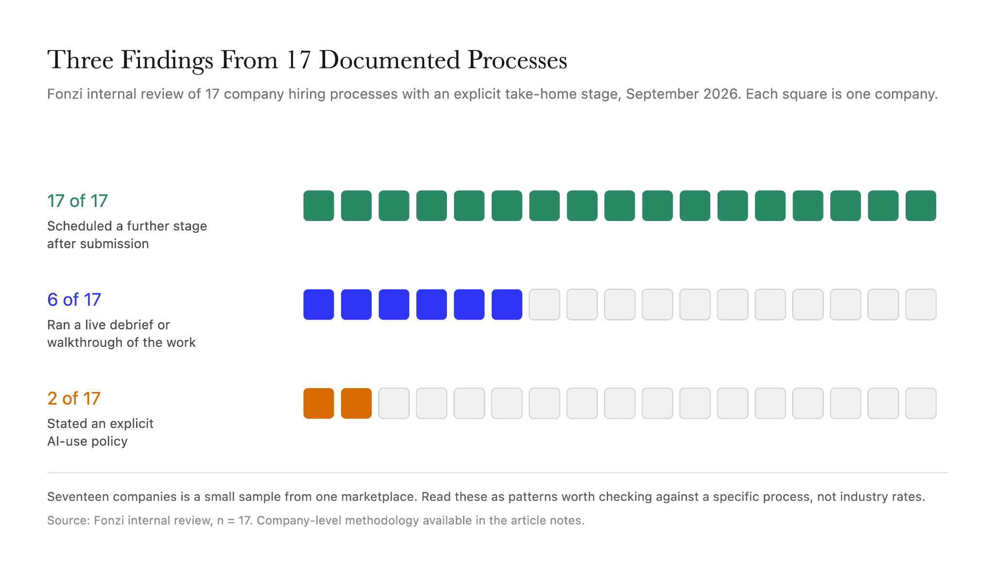Take-home assignment findings across 17 hiring processes, showing all continued past submission while only six ran a debrief and two published an AI-use policy.
