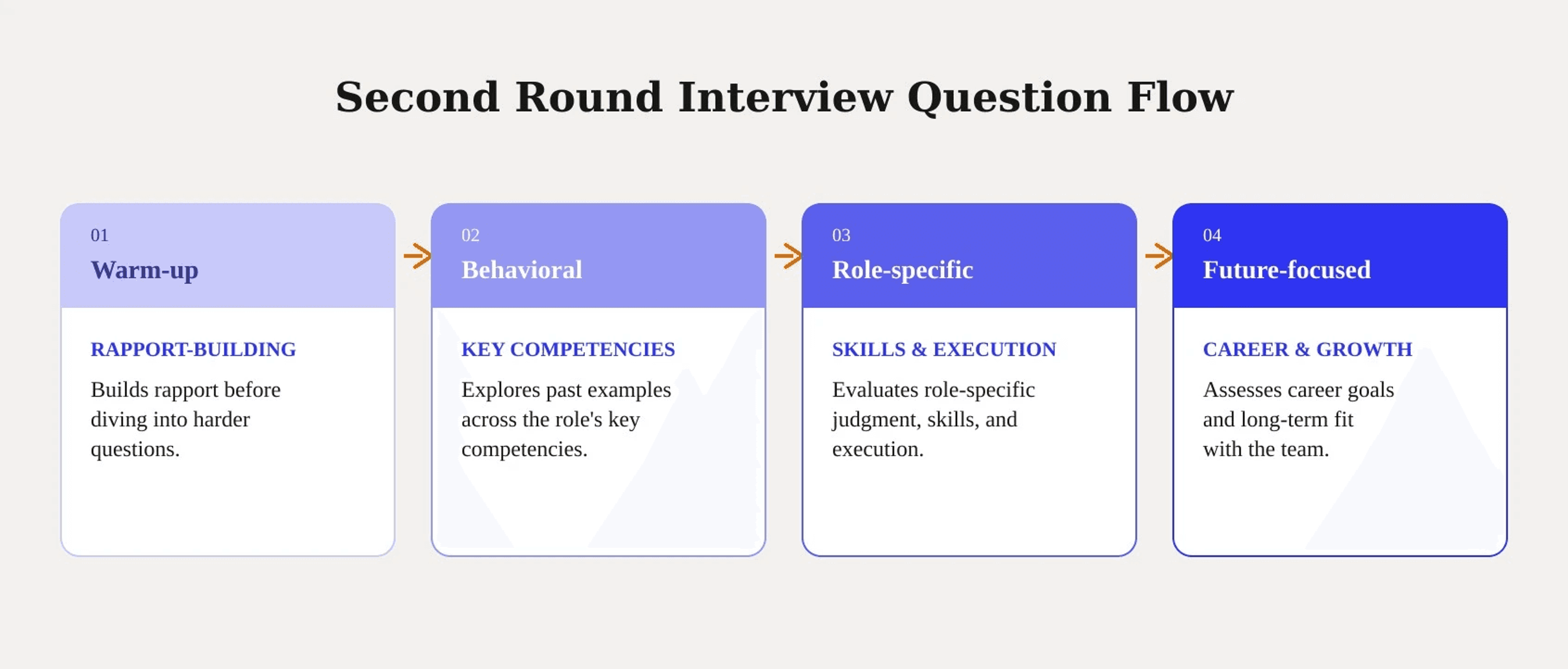 Four-stage second round interview flow moving from rapport-building through behavioral, role-specific, and future-focused sections to structure deeper candidate evaluation