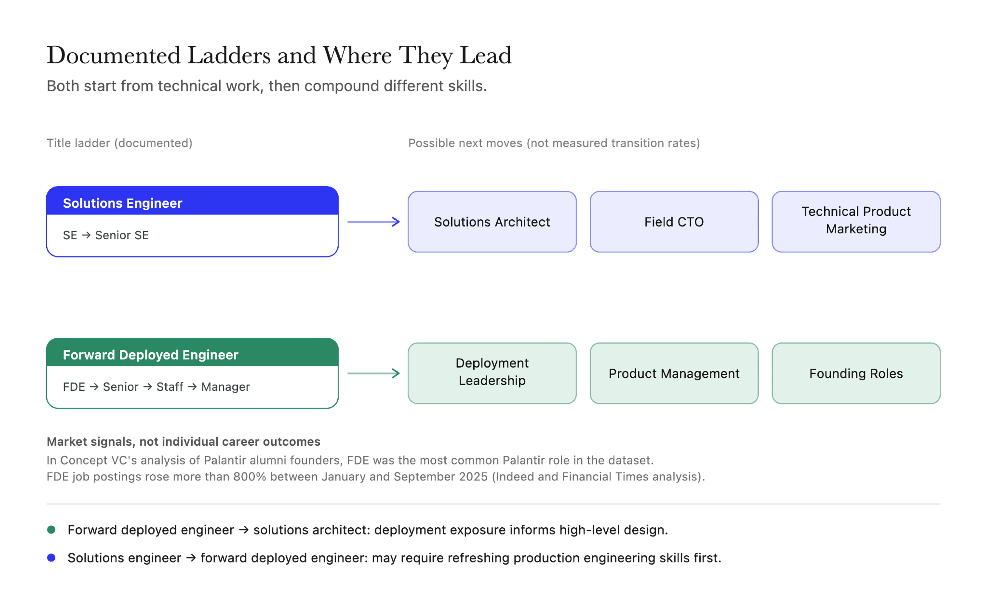 Solutions engineer and forward deployed engineer career ladders with documented titles and possible next moves in architecture, product, and founding.