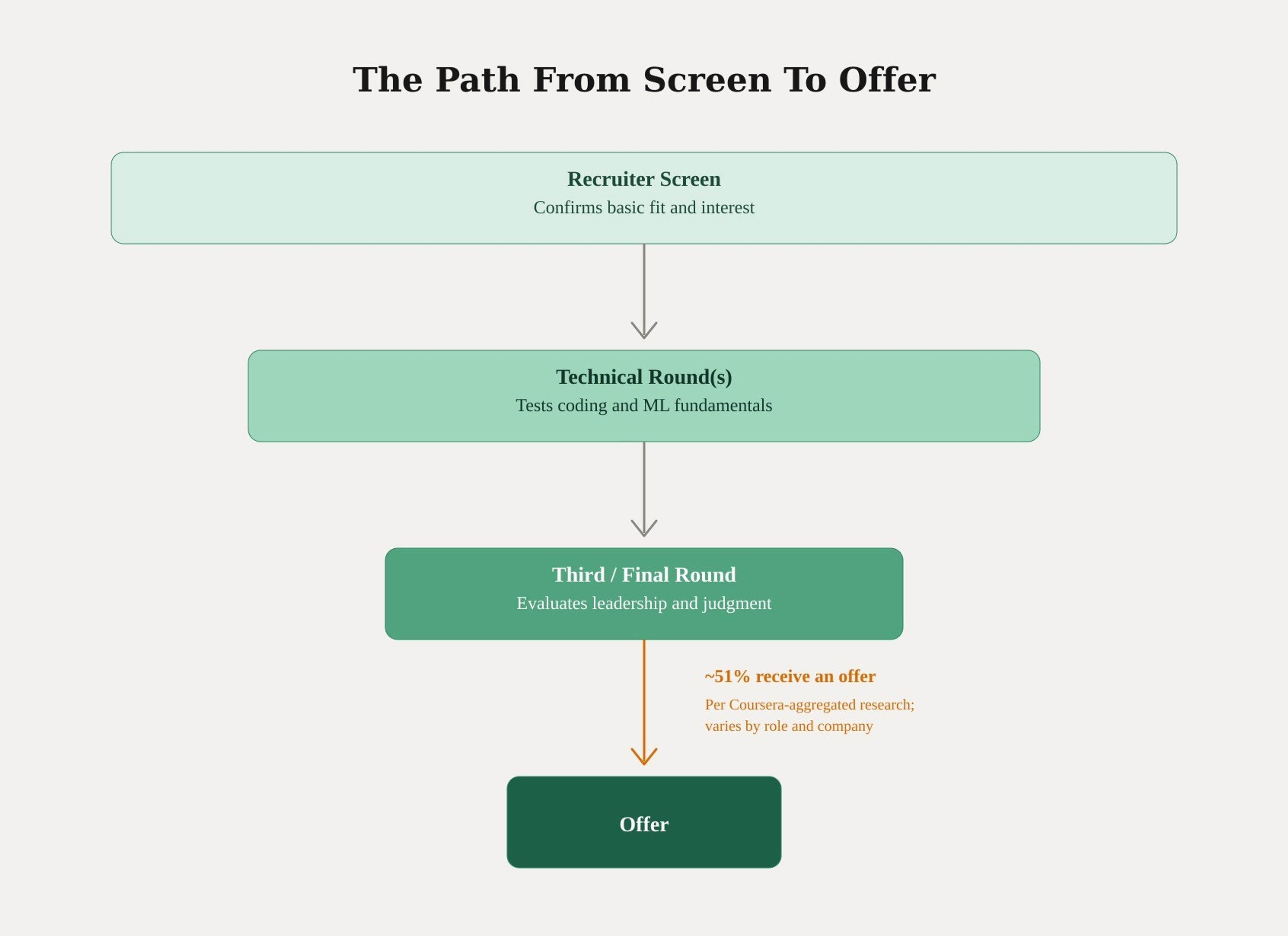 Third round interview funnel narrowing from recruiter screen to technical rounds to final round, where roughly 51% of candidates receive an offer, per Coursera-aggregated research.