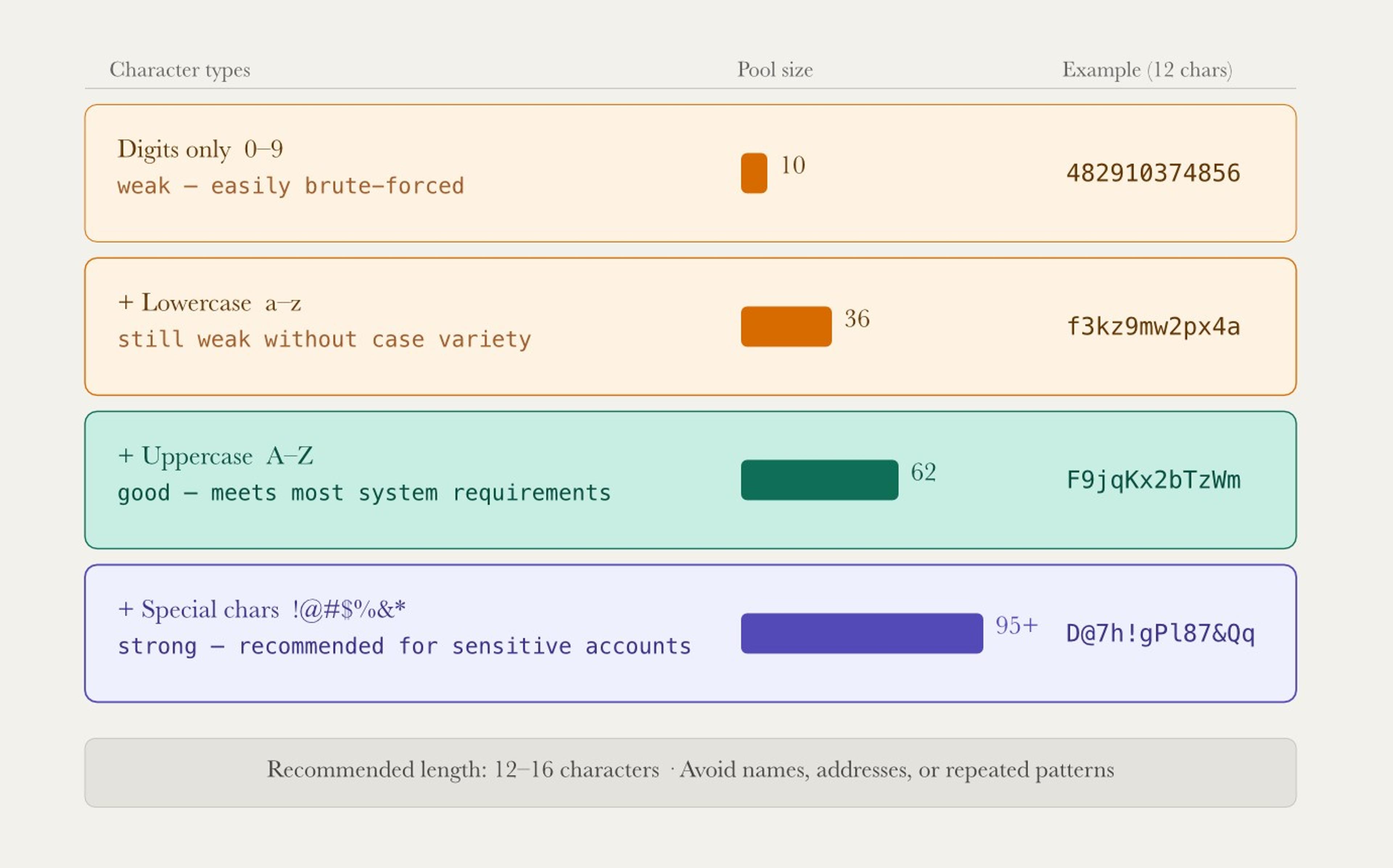 Four-tier password strength diagram showing character pool size growing from 10 (digits only) to 36 (add lowercase) to 62 (add uppercase) to 95+ (add special characters), with a real example password at each tier