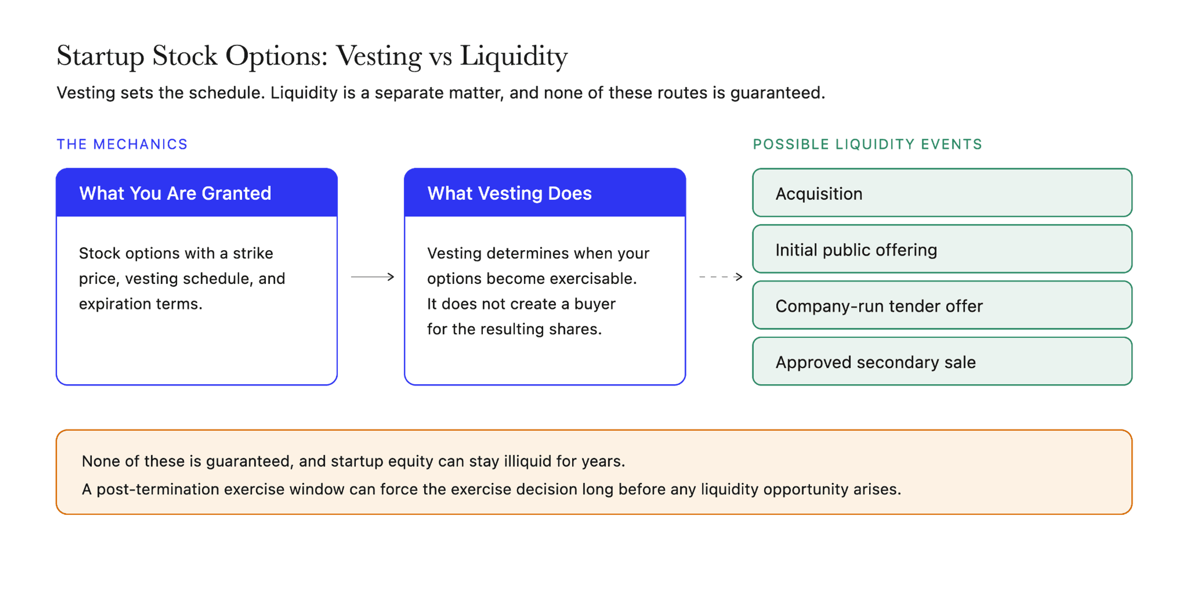 Startup stock options explained as vesting versus liquidity, showing that exercisability is separate from the acquisition, IPO, tender offer, or secondary sale that creates value.