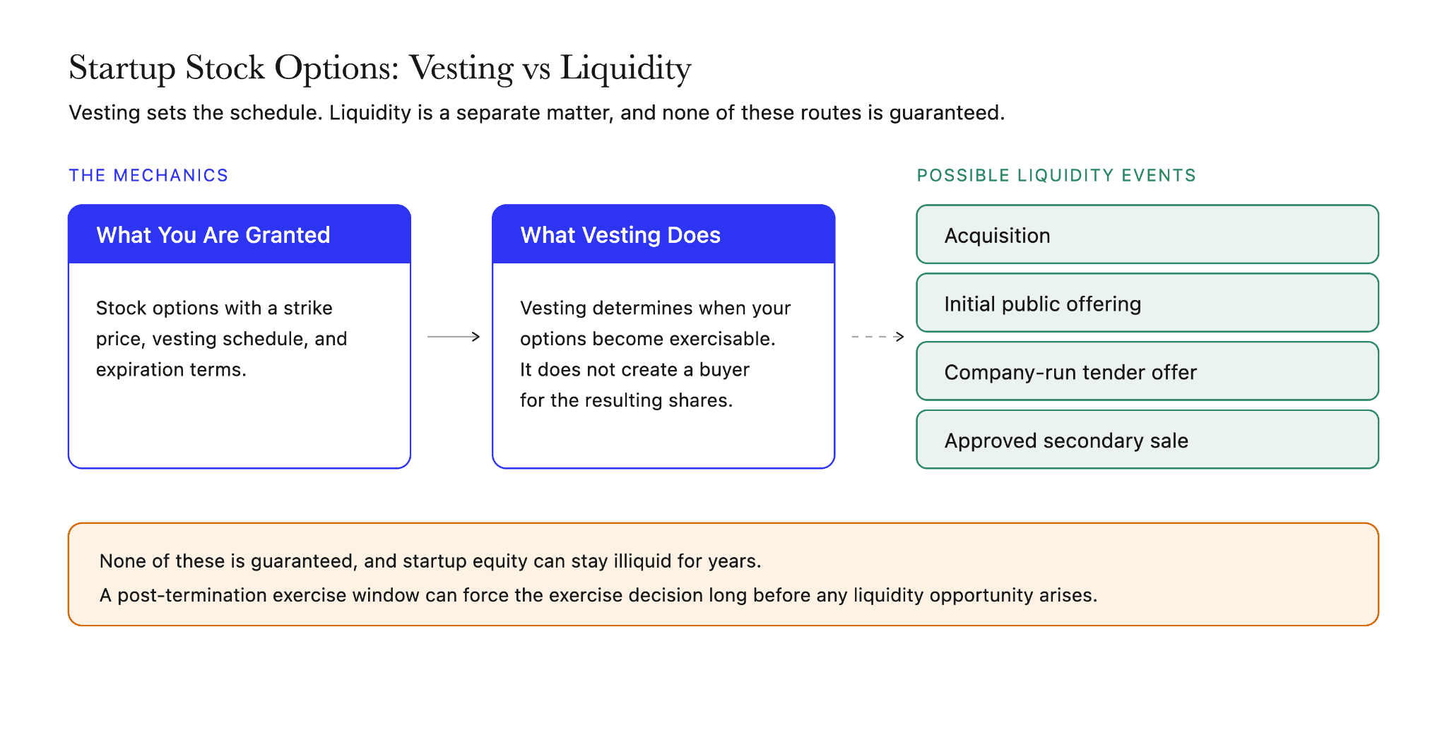 Startup stock options explained as vesting versus liquidity, showing that exercisability is separate from the acquisition, IPO, tender offer, or secondary sale that creates value.