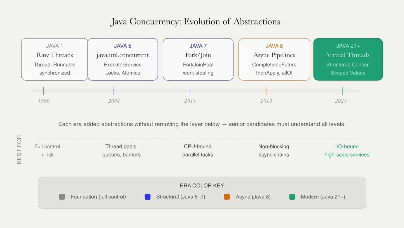 Java concurrency evolution timeline across five eras from raw threads in Java 1 through Virtual Threads and Structured Concurrency in Java 21+, with best-use cases annotated below each era.