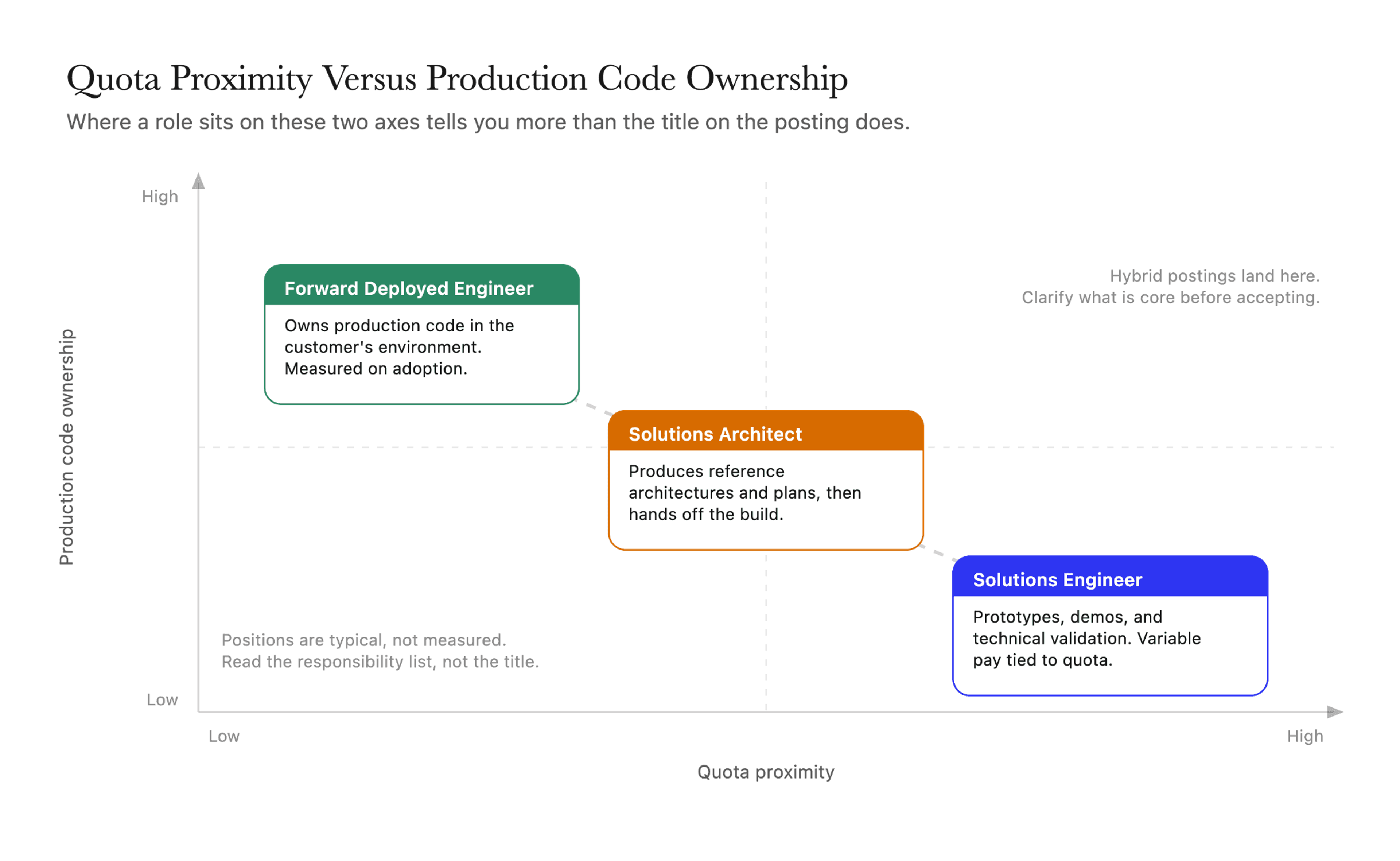 Solutions architect vs forward deployed engineer vs solutions engineer positioned by quota proximity and production code ownership across three role cards.