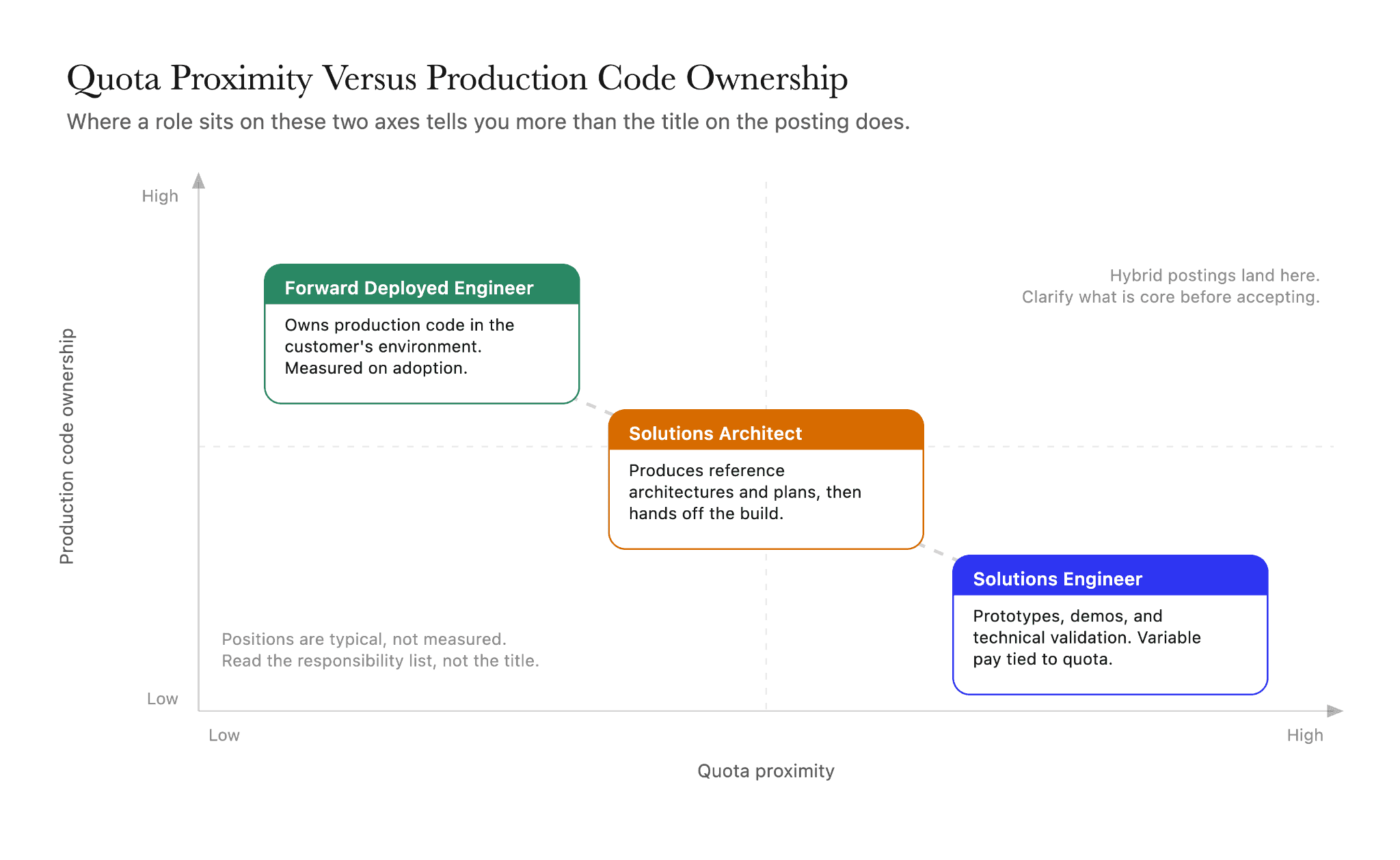 Solutions architect vs forward deployed engineer vs solutions engineer positioned by quota proximity and production code ownership across three role cards.