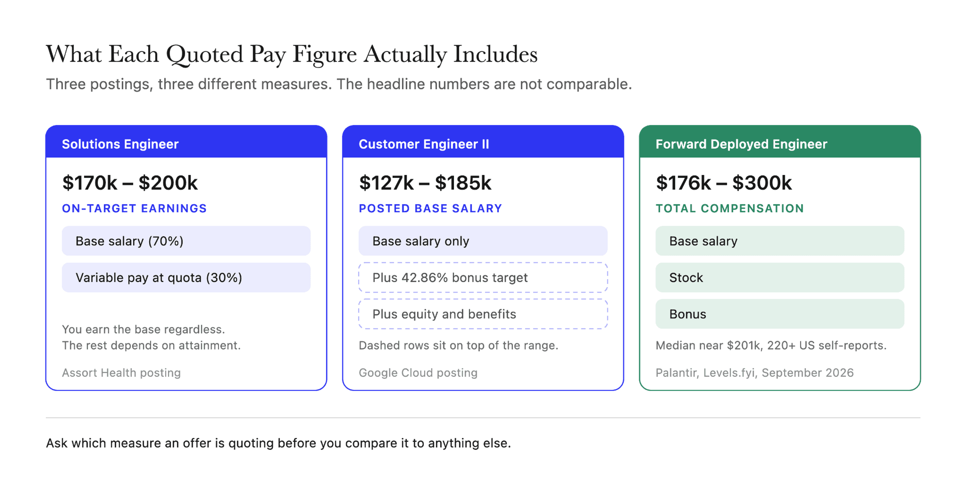 Solutions engineer and forward deployed engineer pay compared by what each quoted figure includes: on-target earnings, posted base, and total compensation.