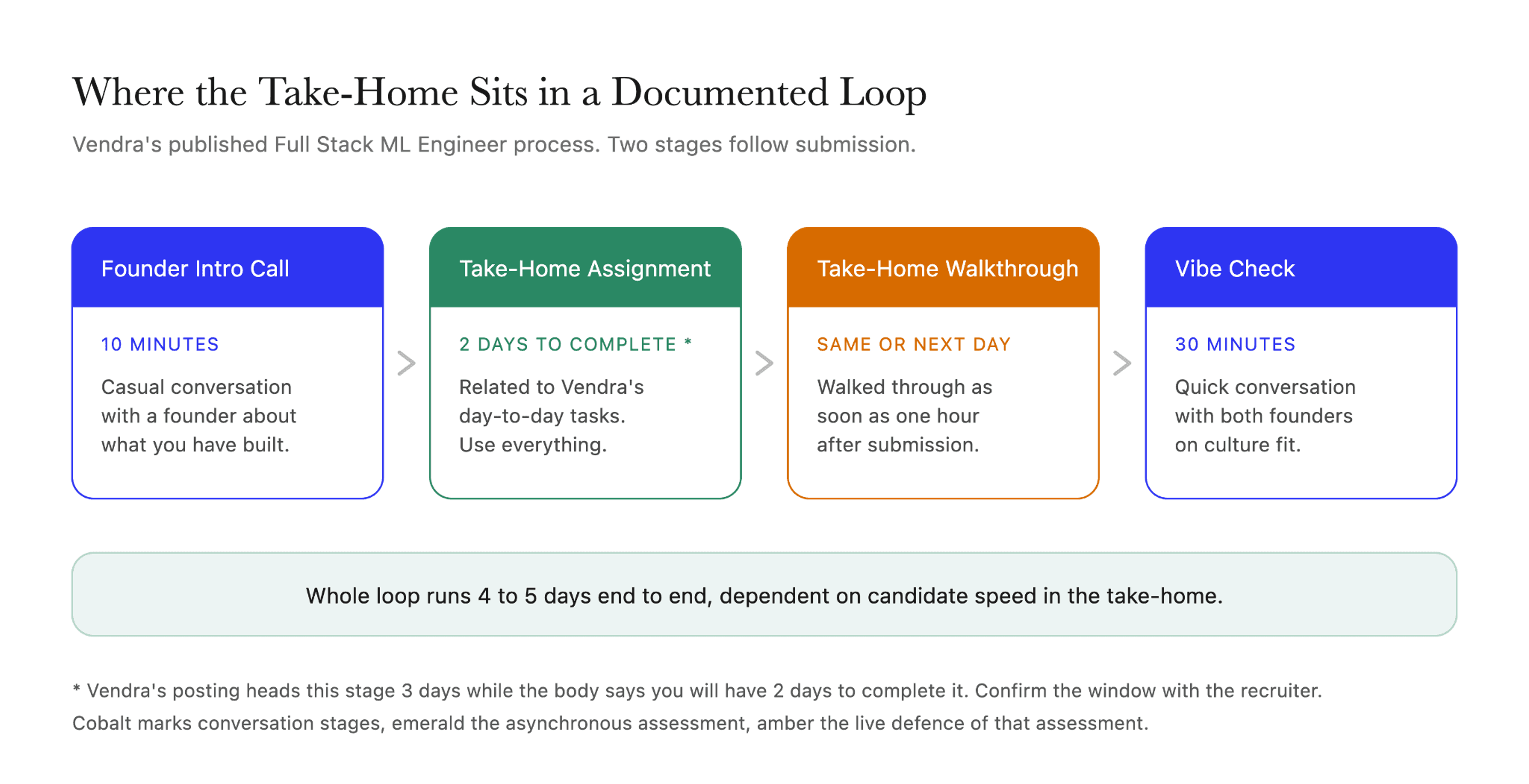 Take-home assignment shown as stage two of a four-stage interview loop, with a walkthrough and a founder conversation scheduled after submission.