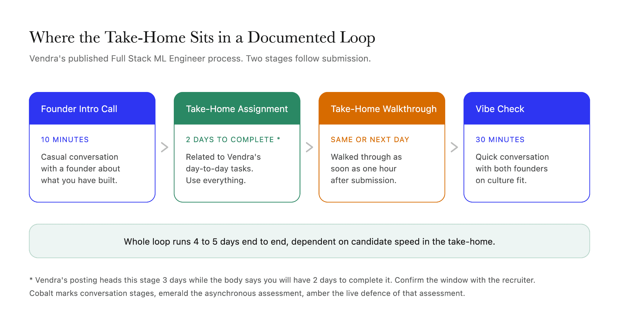 Take-home assignment shown as stage two of a four-stage interview loop, with a walkthrough and a founder conversation scheduled after submission.