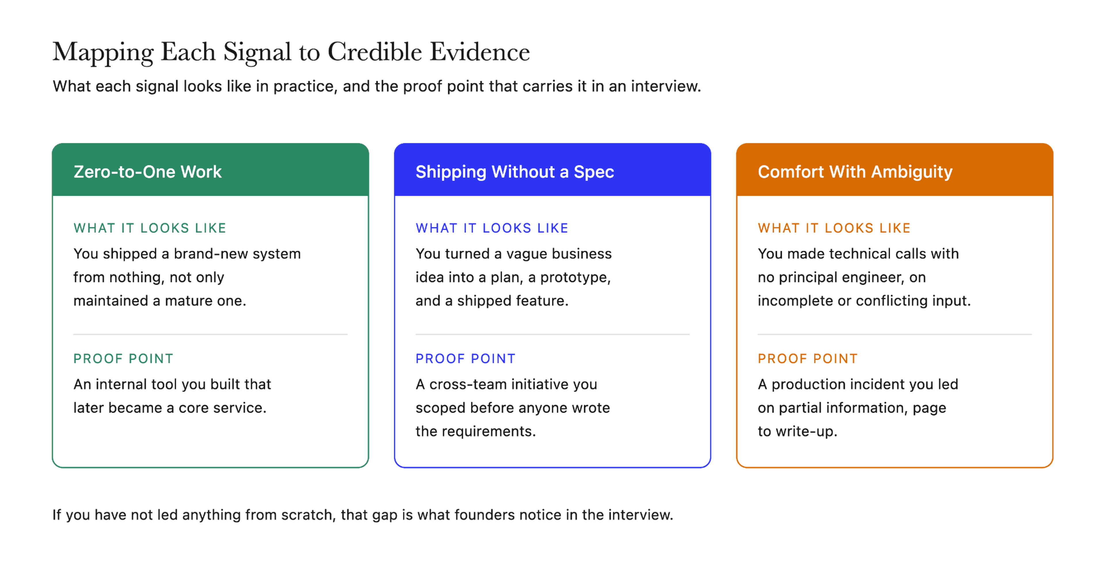 Founders hiring out of big tech look for zero-to-one work, shipping without a spec, and comfort with ambiguity, each paired with evidence that proves it.