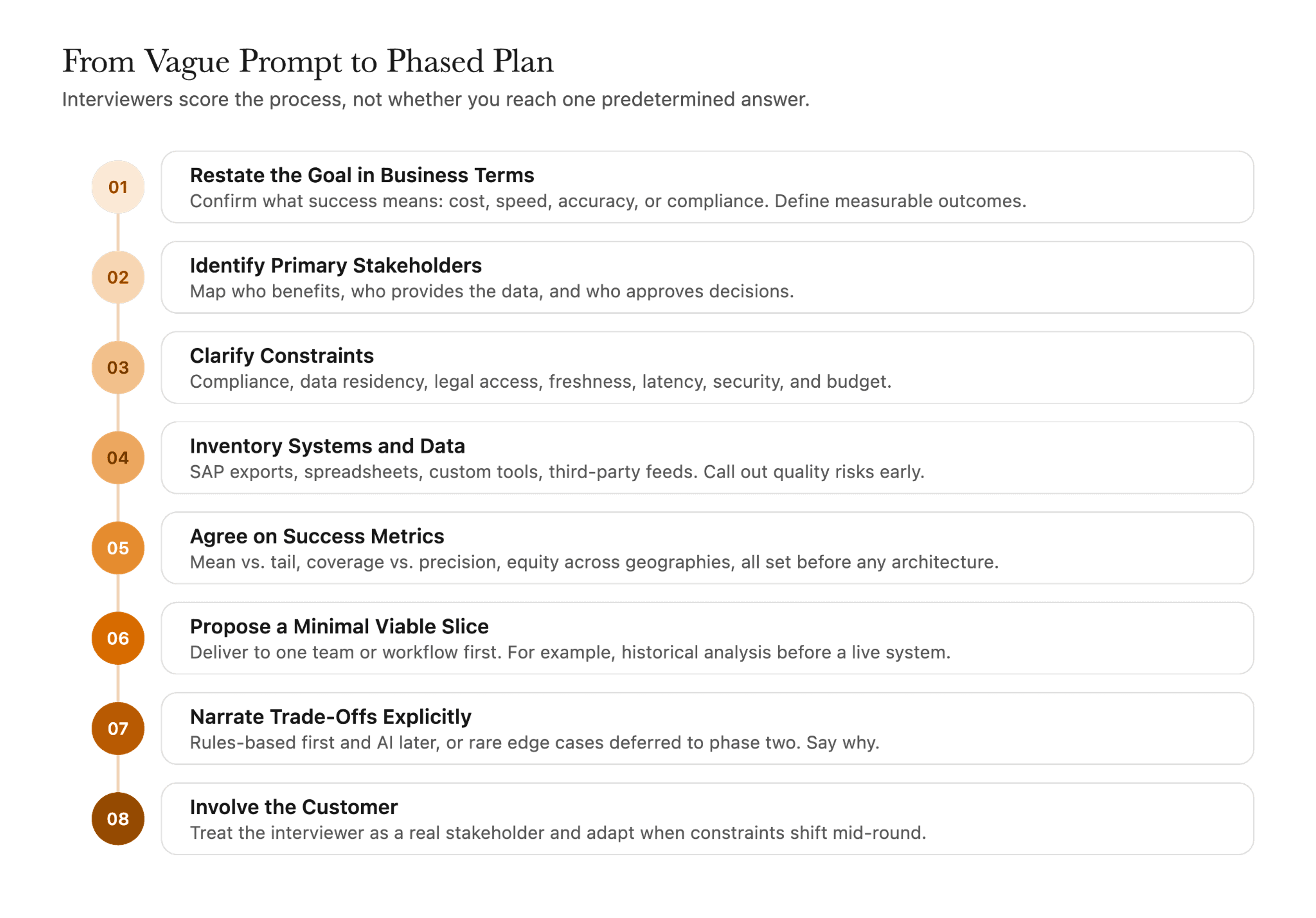 Forward deployed engineer decomposition interview framework in eight steps, from restating the business goal to narrating trade-offs and involving the customer.
