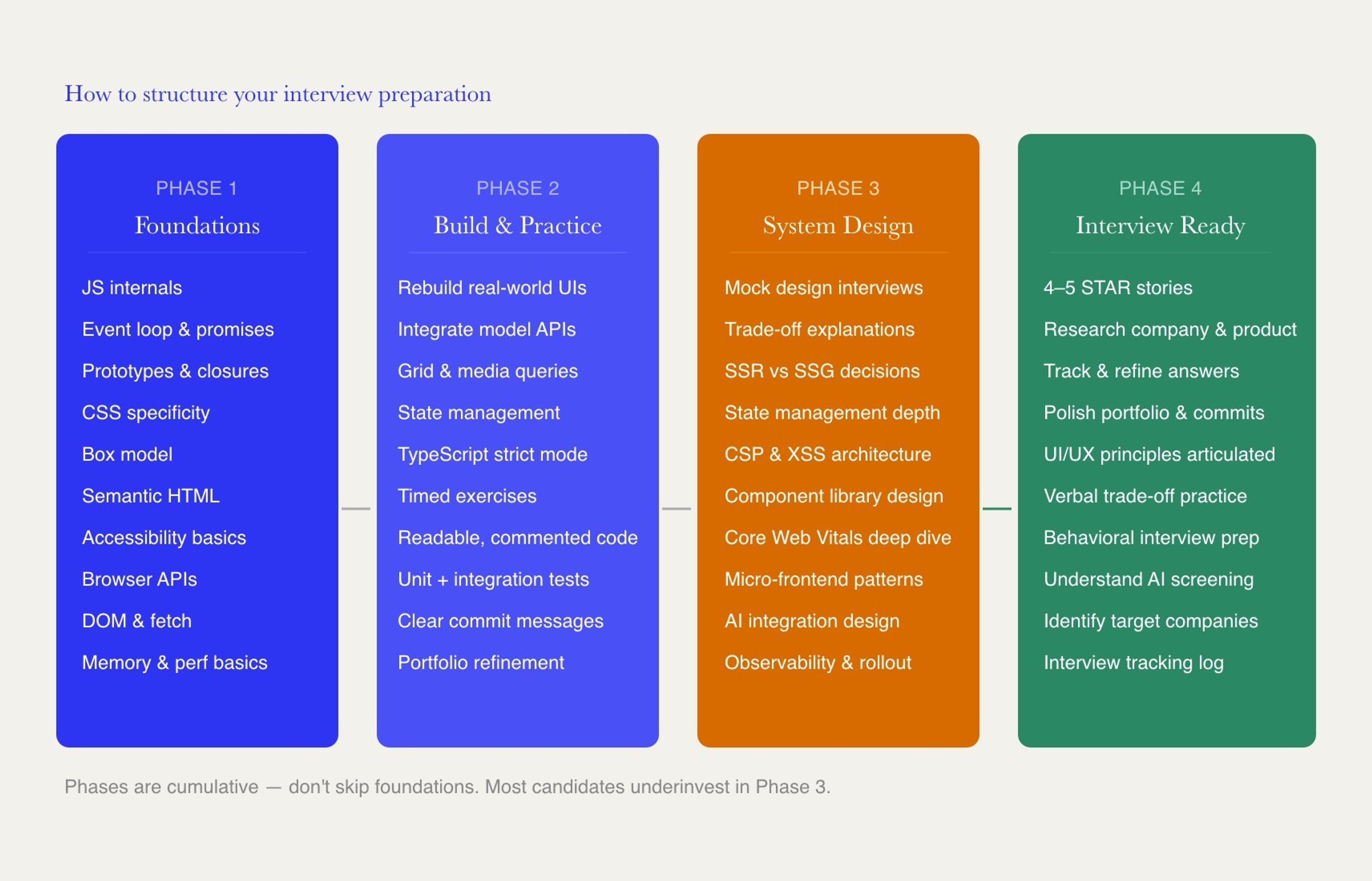 Four-phase frontend interview preparation timeline: foundations, build and practice, system design, and interview ready — with key tasks for each phase.