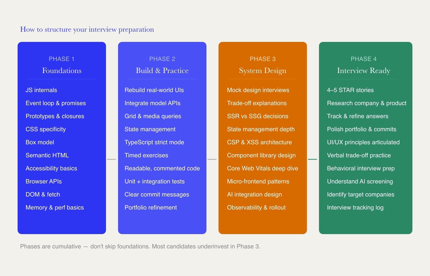 Four-phase frontend interview preparation timeline: foundations, build and practice, system design, and interview ready — with key tasks for each phase.