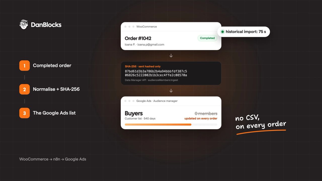 The Customer Match flow: a completed WooCommerce order, the email hashed with SHA-256 and the Google Ads Buyers list, updated on every order