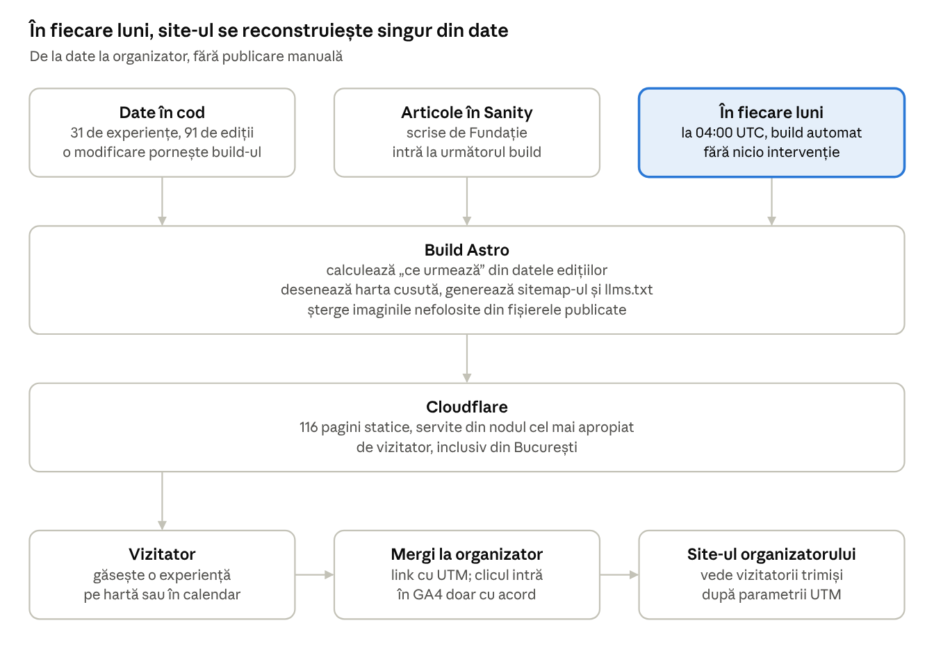 Diagrama fluxului de actualizare: datele din cod, articolele din Sanity și reconstruirea de luni trec prin build-ul Astro, Cloudflare servește 116 pagini statice, iar vizitatorul ajunge la organizator prin linkuri cu UTM