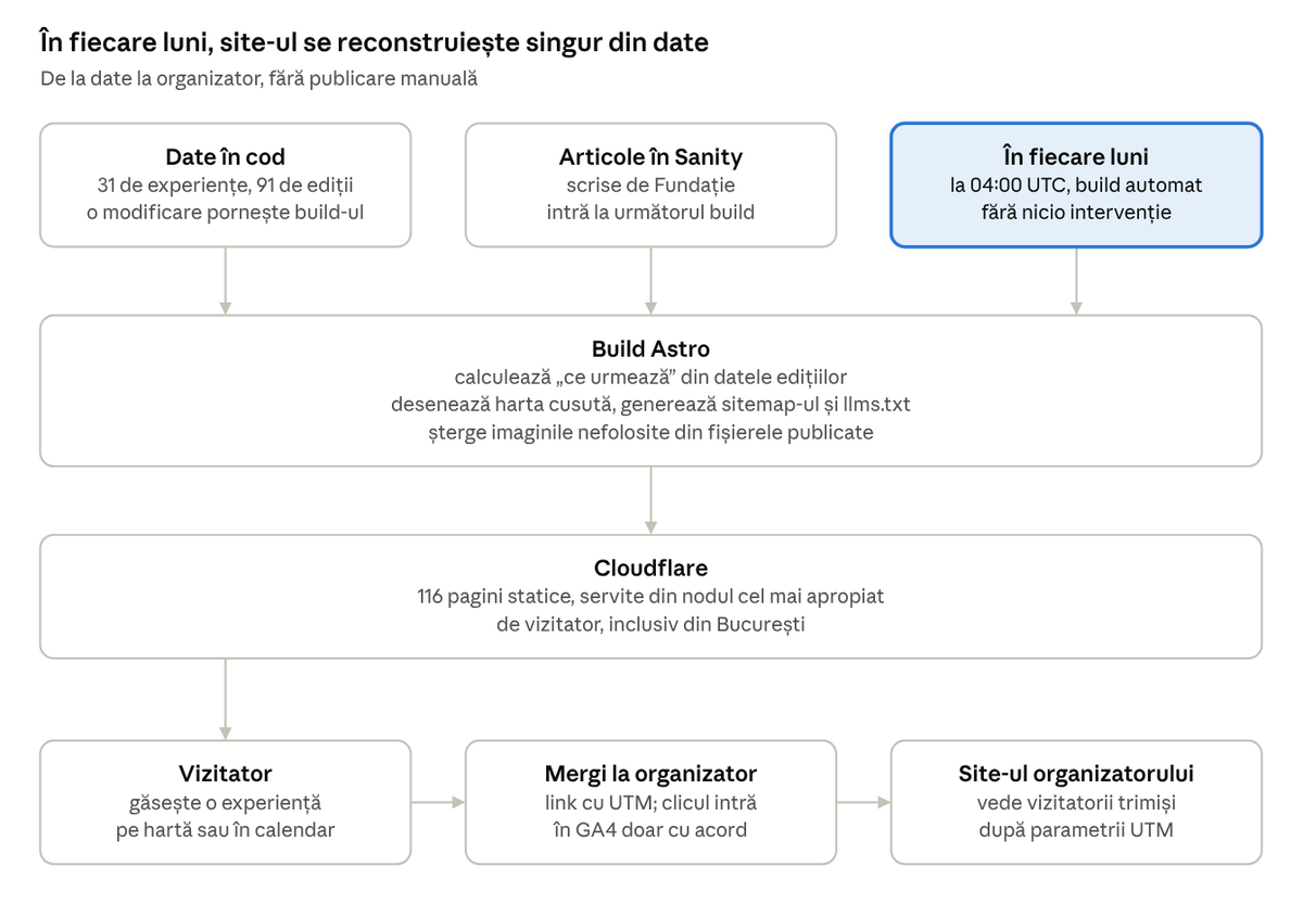 Diagrama fluxului de actualizare: datele din cod, articolele din Sanity și reconstruirea de luni trec prin build-ul Astro, Cloudflare servește 116 pagini statice, iar vizitatorul ajunge la organizator prin linkuri cu UTM