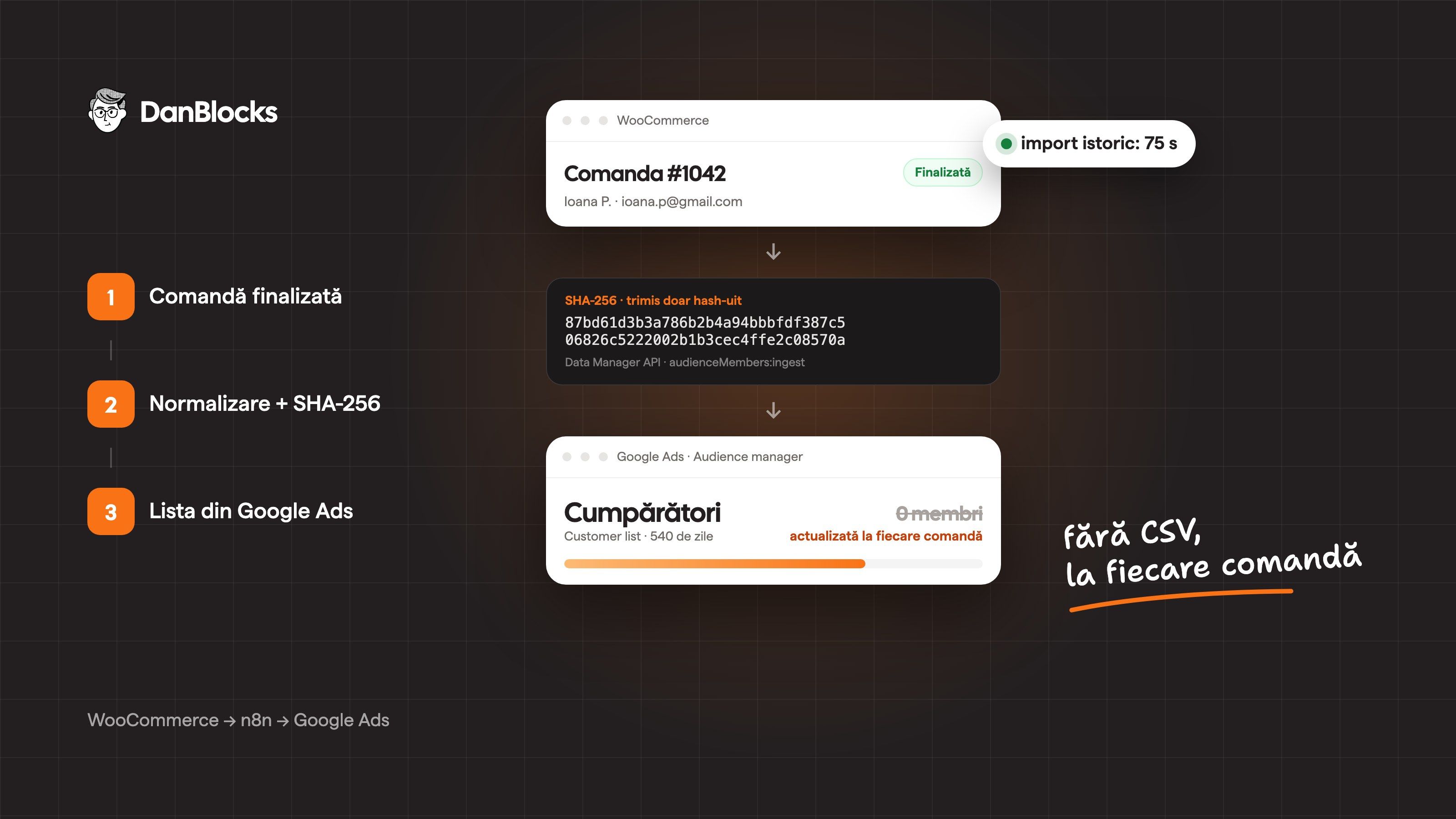 Fluxul Customer Match: o comandă finalizată din WooCommerce, emailul hash-uit cu SHA-256 și lista „Cumpărători” din Google Ads, actualizată la fiecare comandă