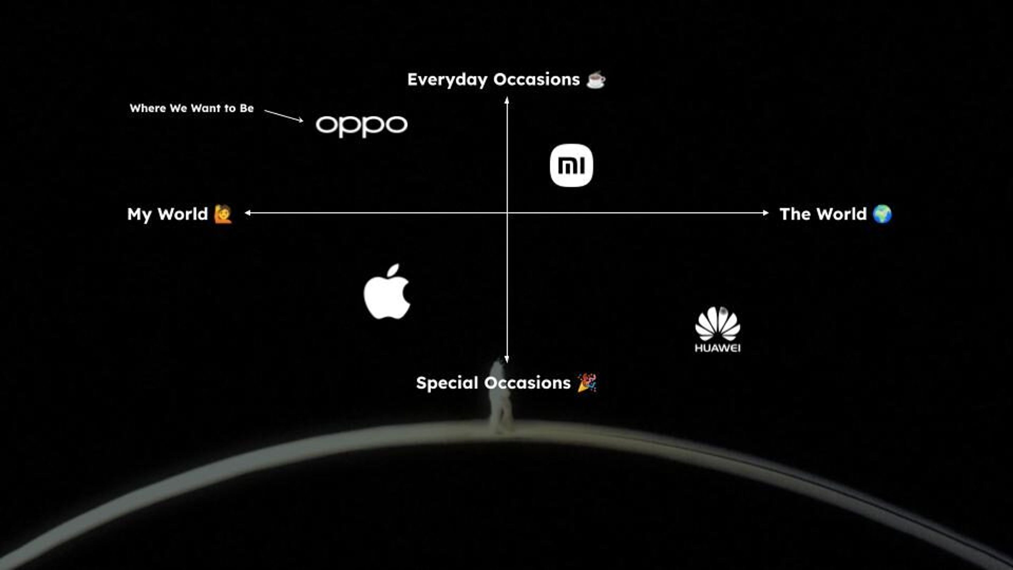 Competitive map plotting OPPO, Apple, Xiaomi and Huawei between everyday and special occasions