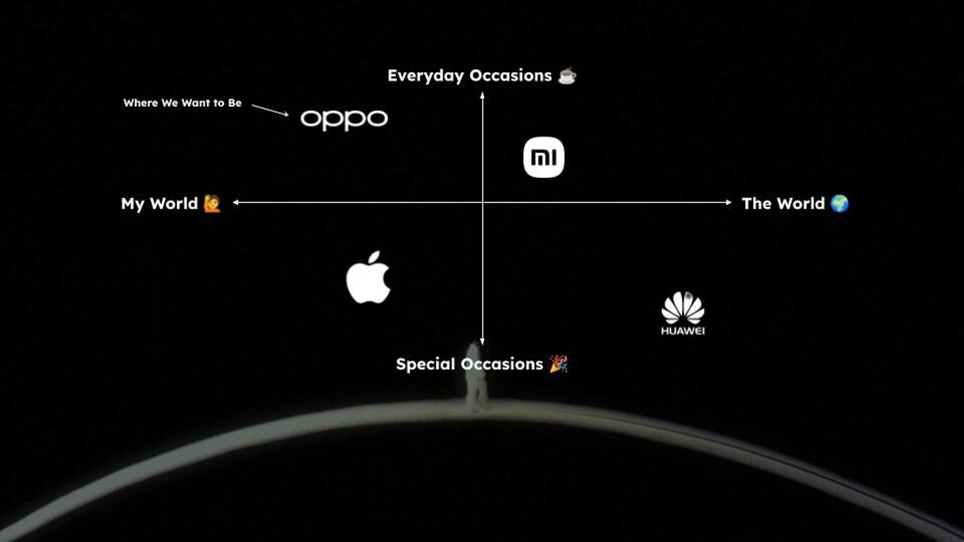Competitive map plotting OPPO, Apple, Xiaomi and Huawei between everyday and special occasions
