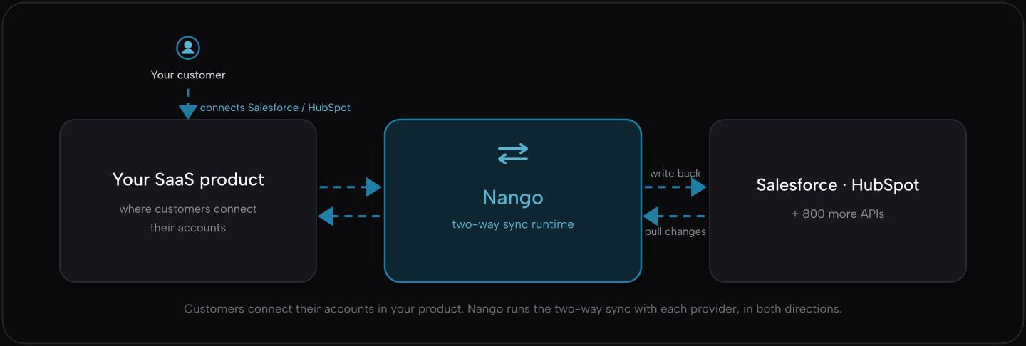 two way sync architecture