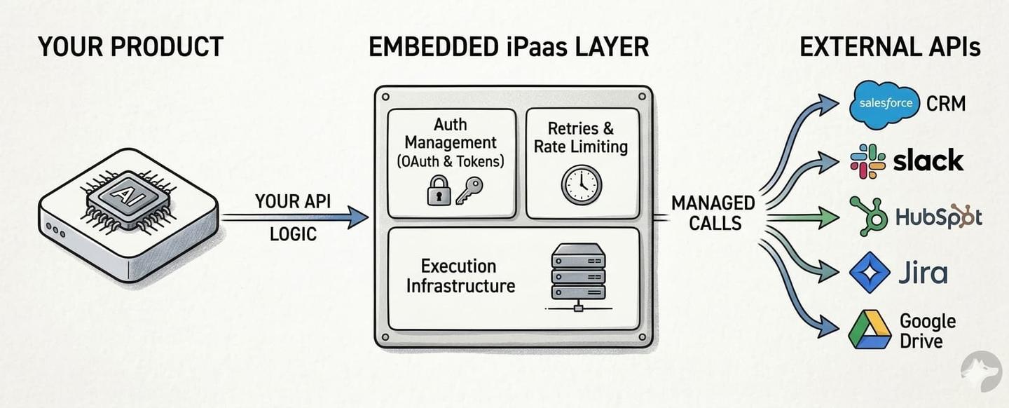 69bd656fbd7f7c4f5de31598 what is an embedded ipaas