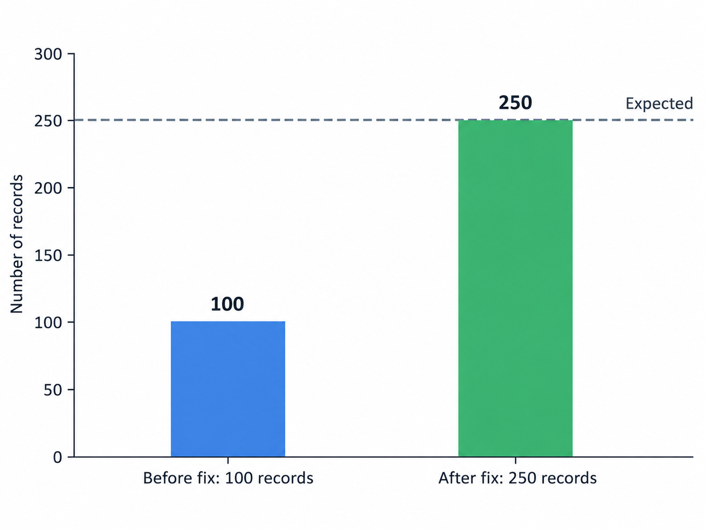 before and after records chart