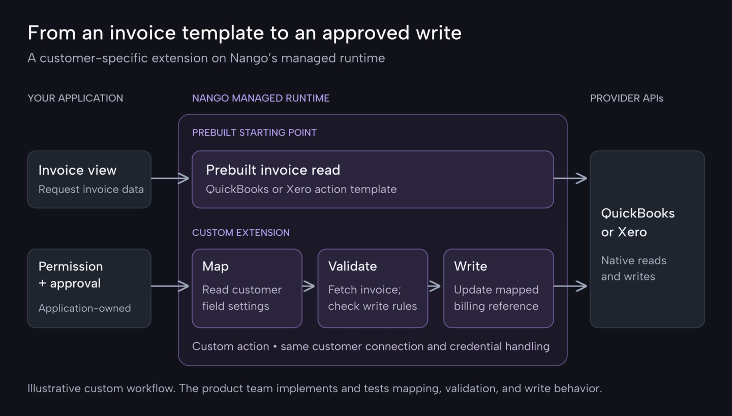 apideck vs nango invoice workflow