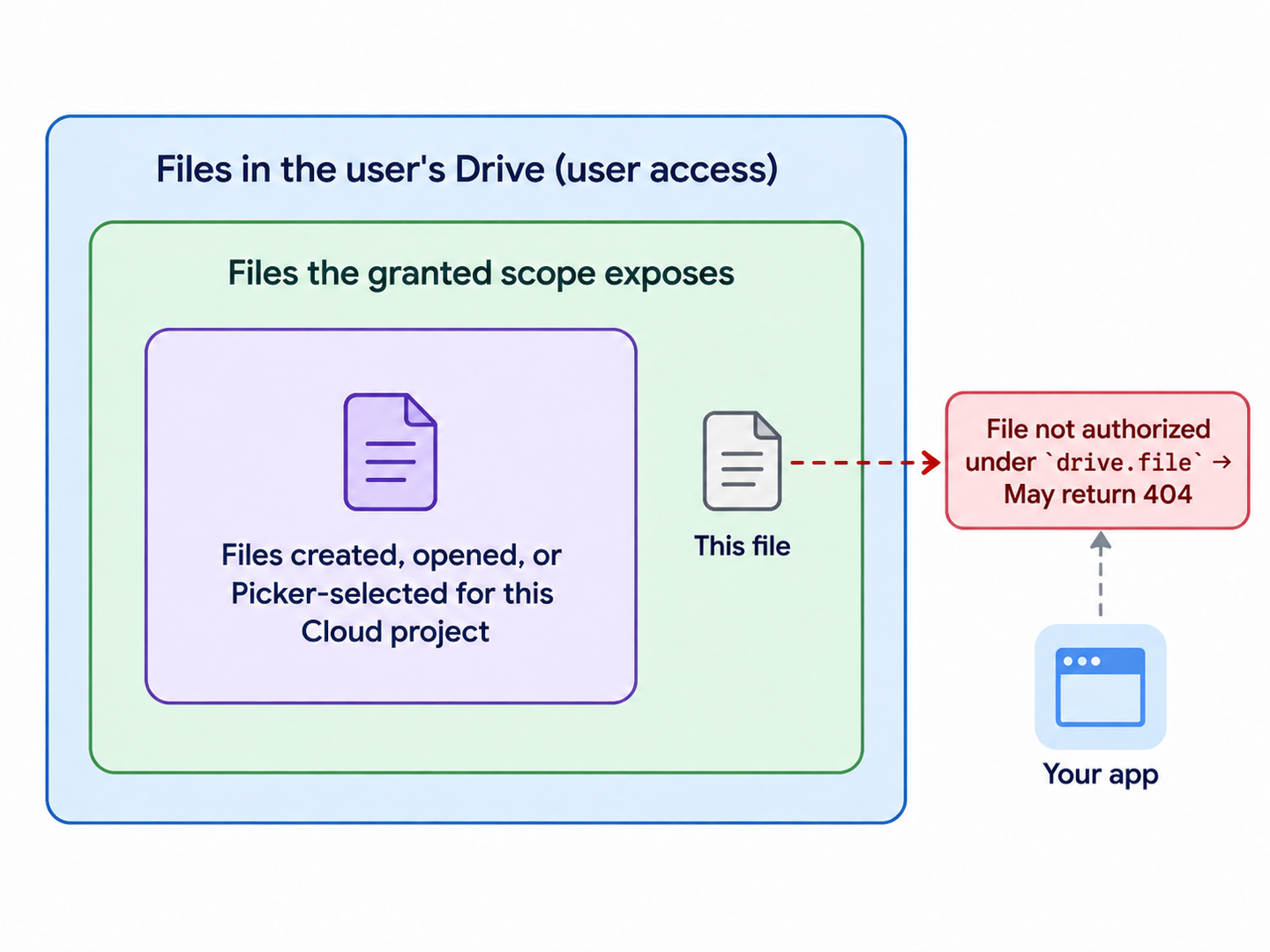 drive file access authorization diagram