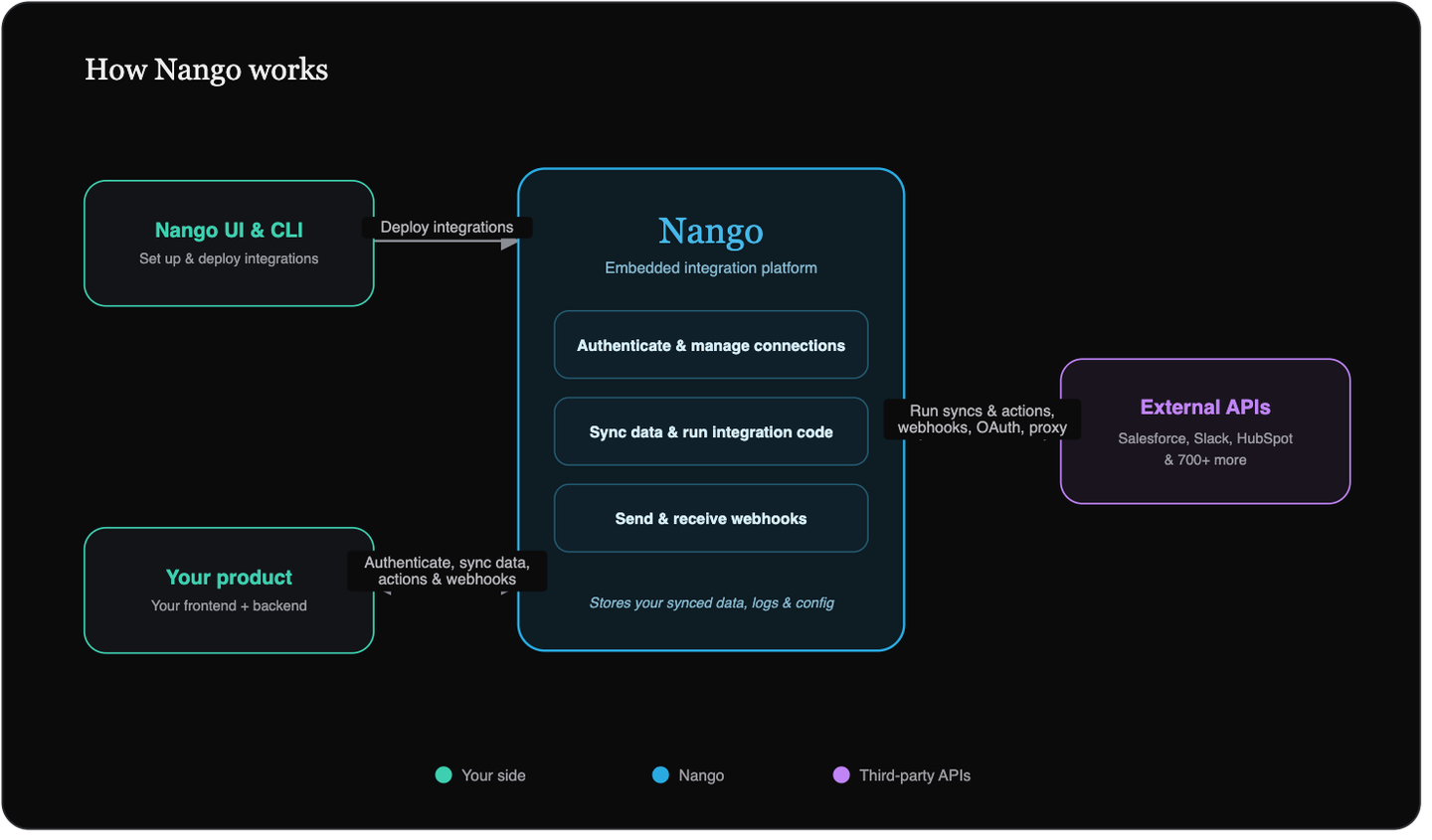 how nango works architecture diagram