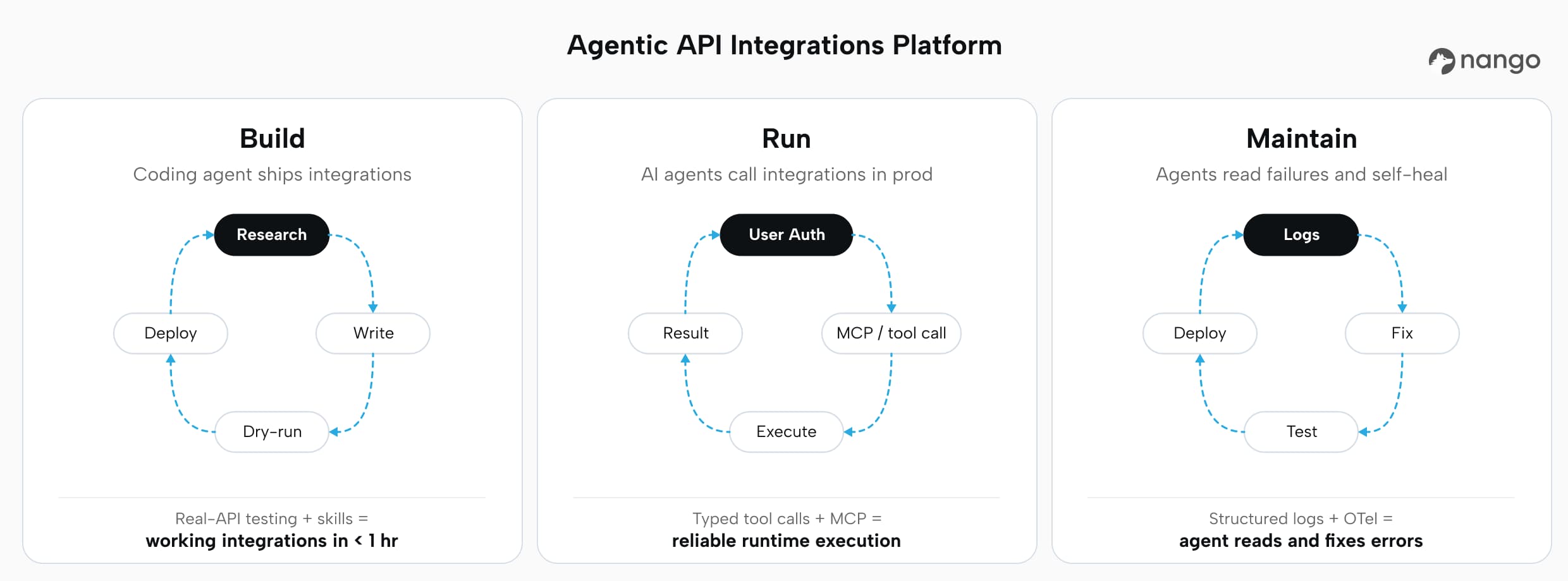Agentic API Integrations Platform