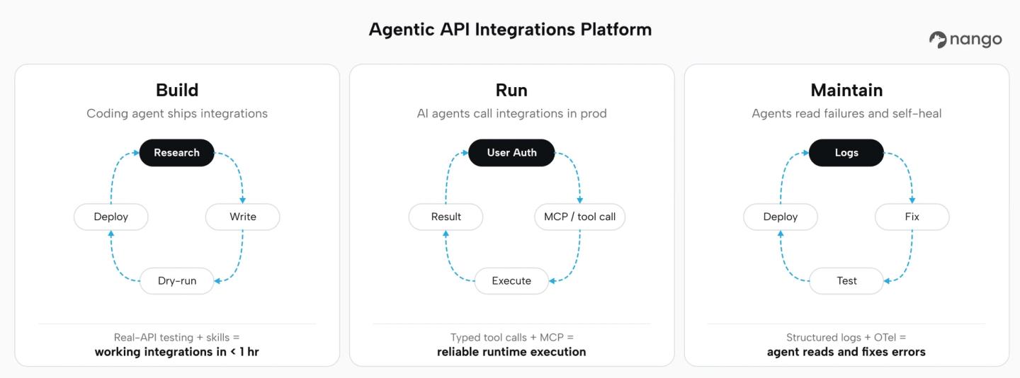 agentic api integrations platform
