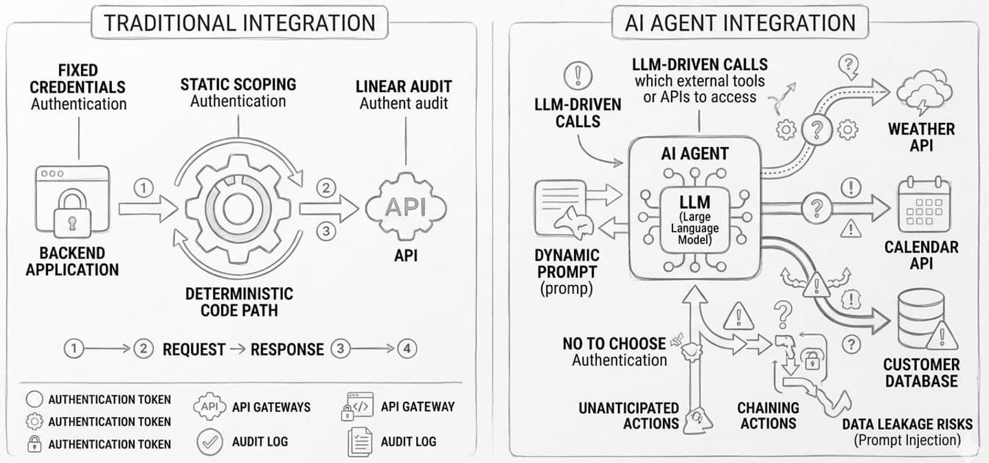 69b5addbd0e8070d16786d5f ai agent auth vs saas api auth